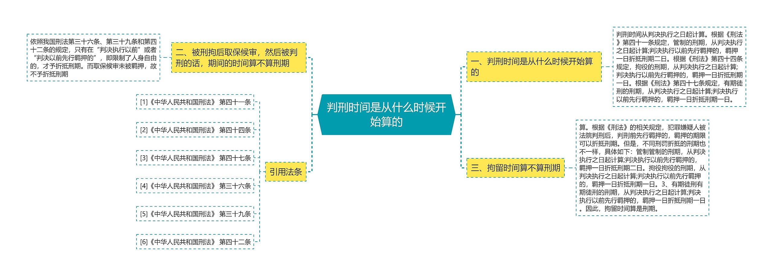 判刑时间是从什么时候开始算的思维导图