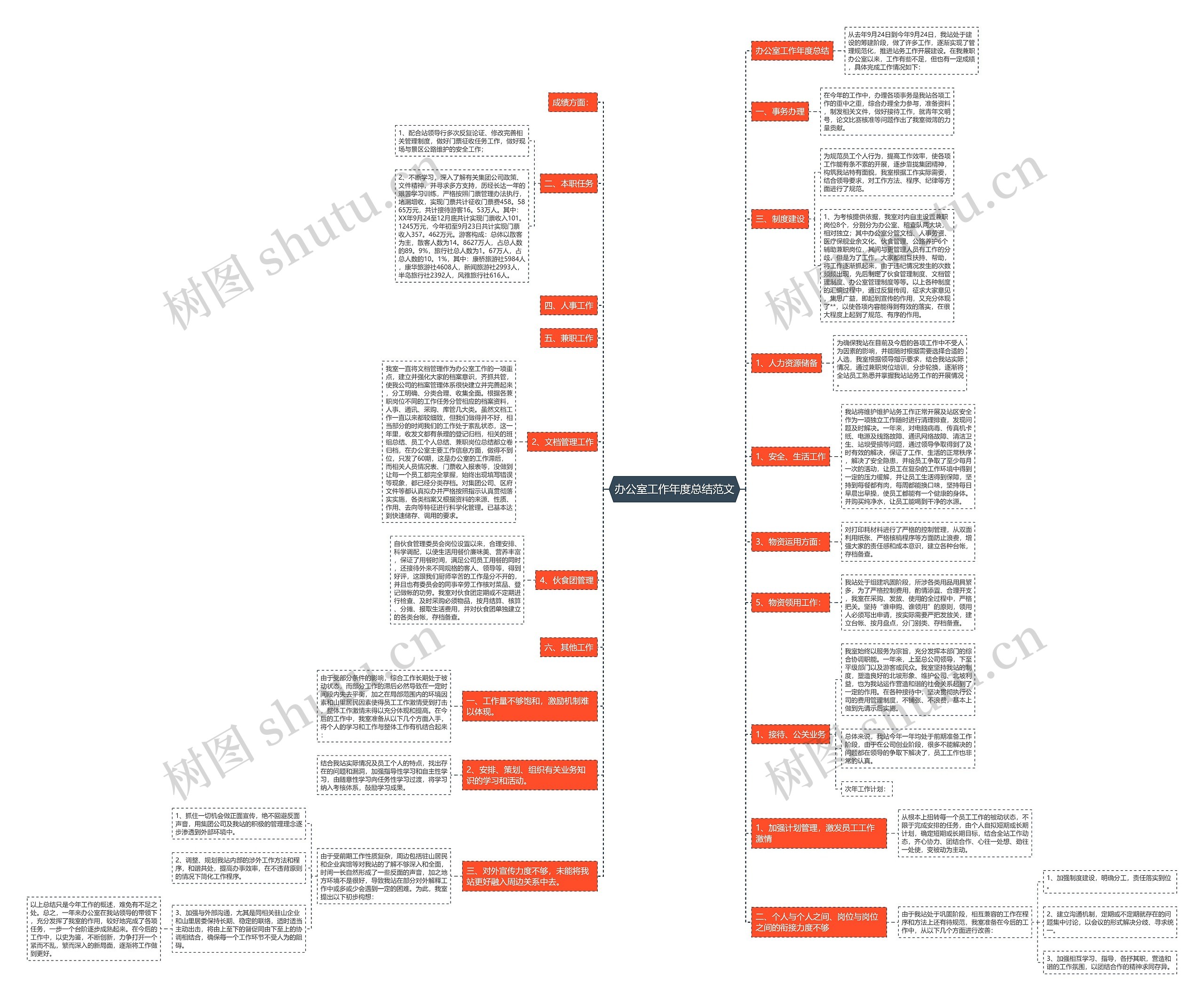 办公室工作年度总结范文思维导图