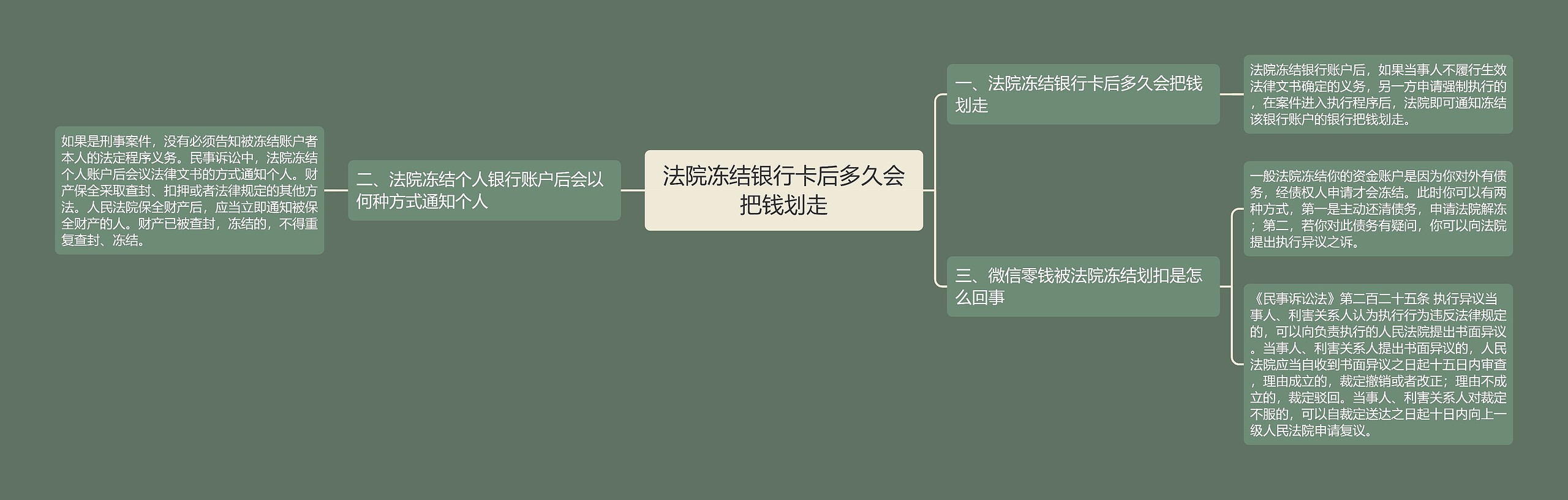 法院冻结银行卡后多久会把钱划走思维导图