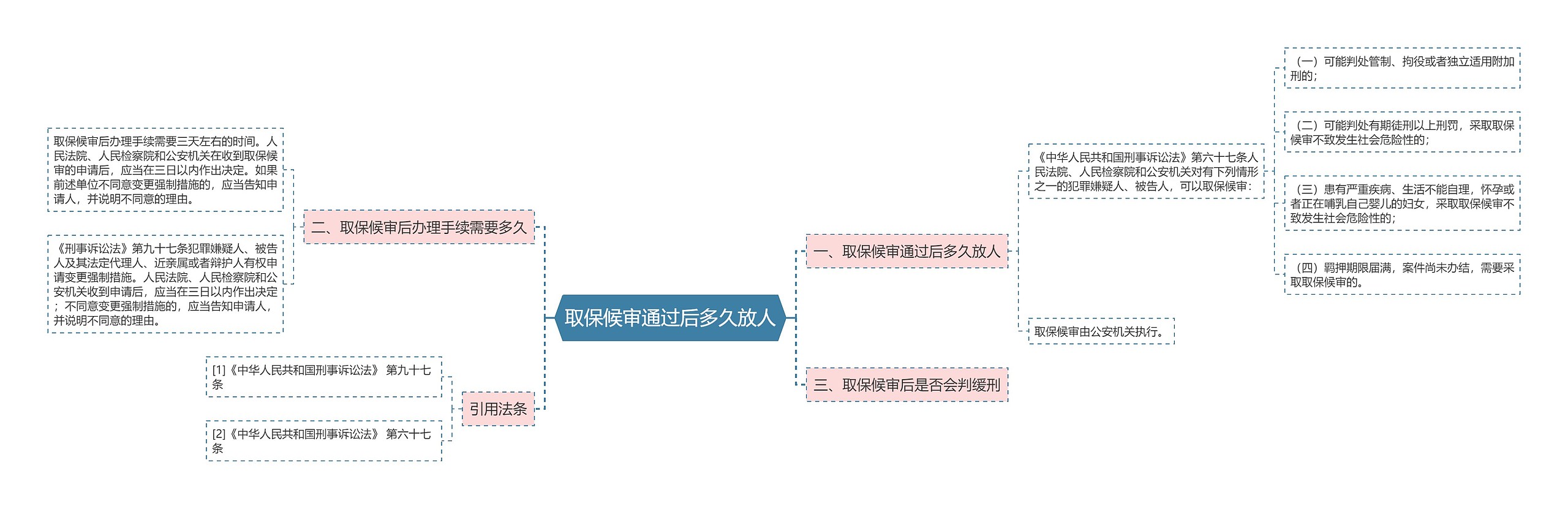 取保候审通过后多久放人