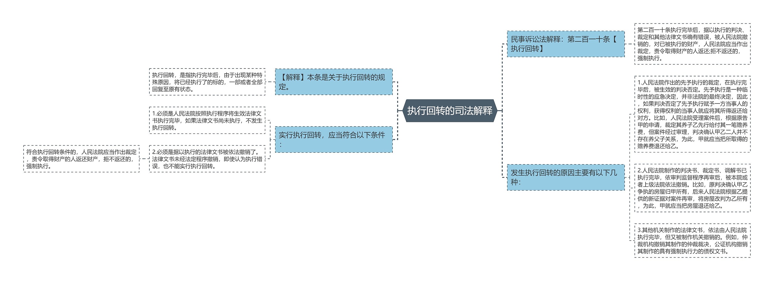 执行回转的司法解释思维导图