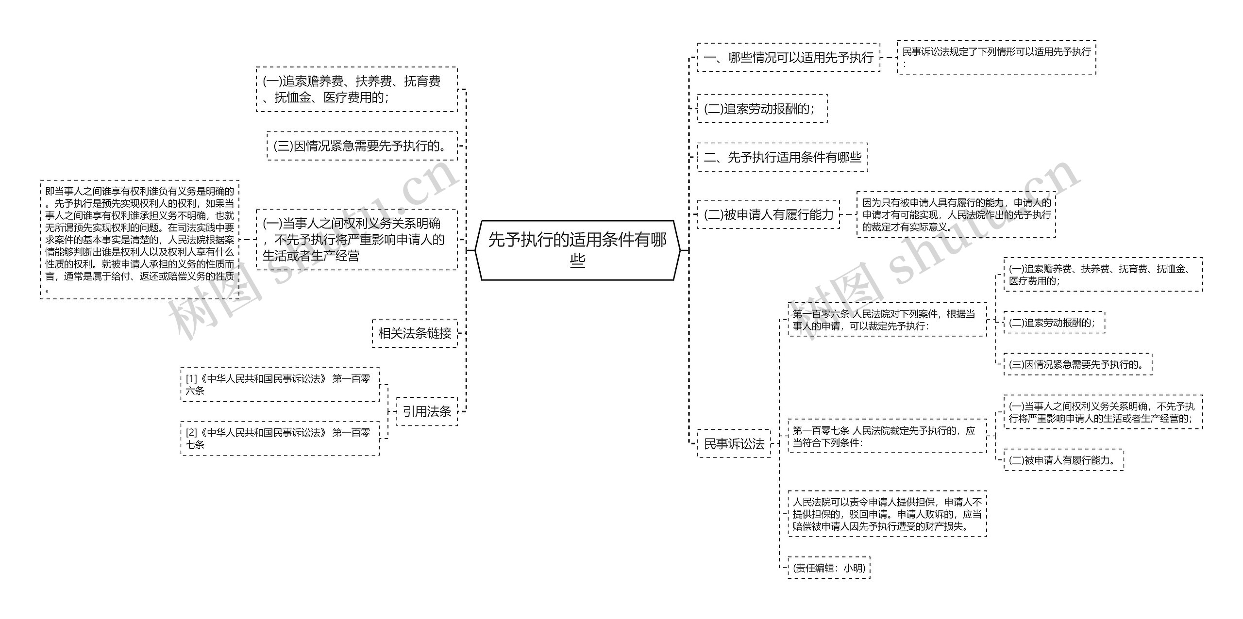 先予执行的适用条件有哪些思维导图