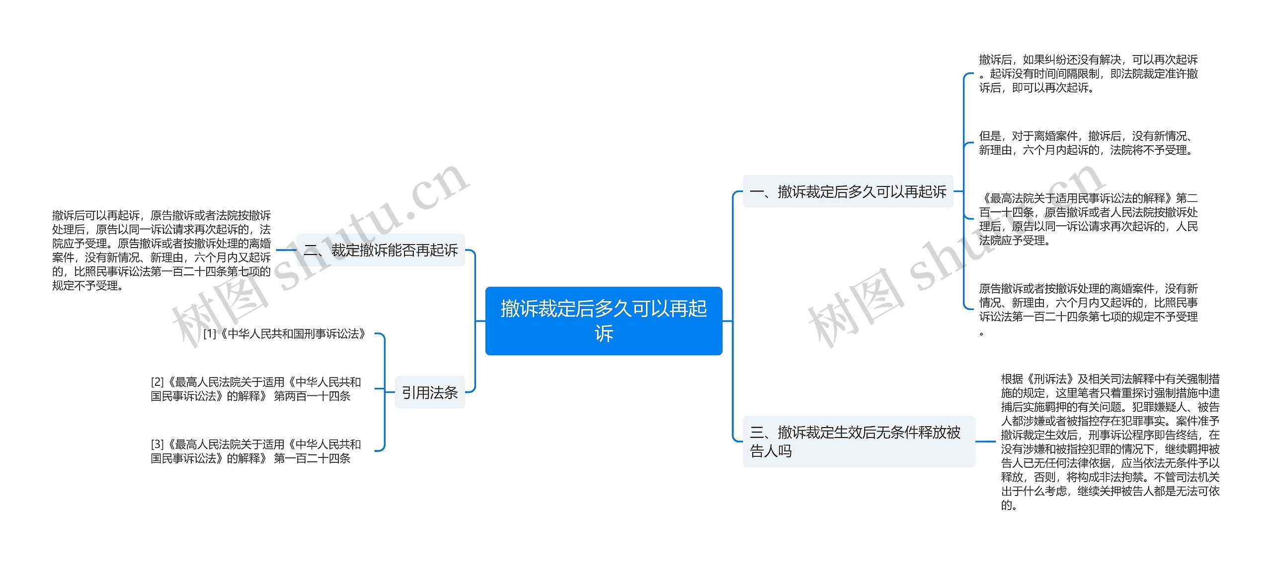 撤诉裁定后多久可以再起诉思维导图