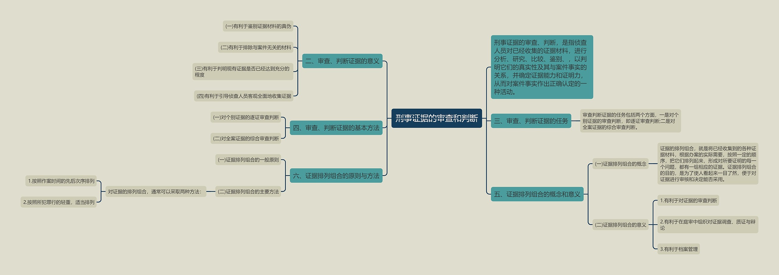 刑事证据的审查和判断思维导图