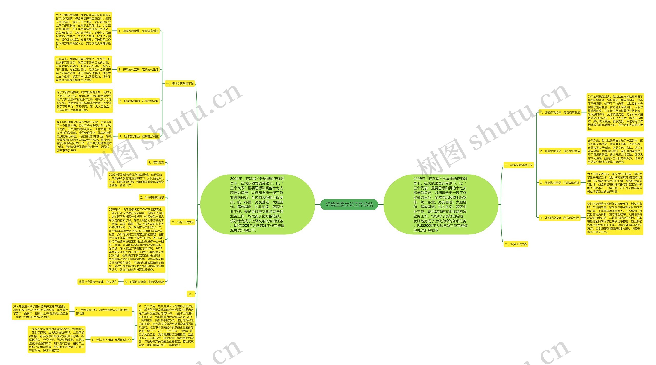 环境监察大队工作总结思维导图