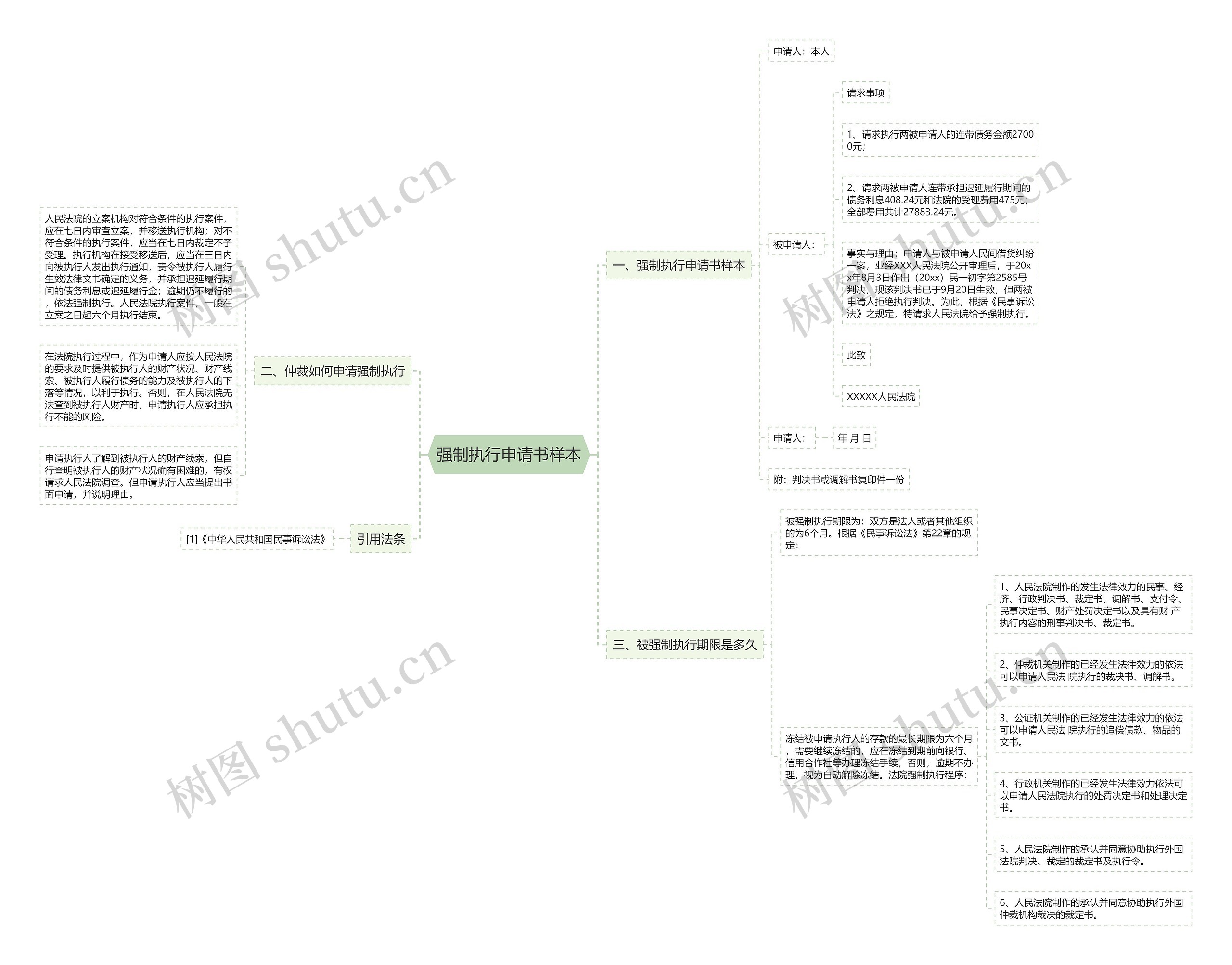 强制执行申请书样本思维导图