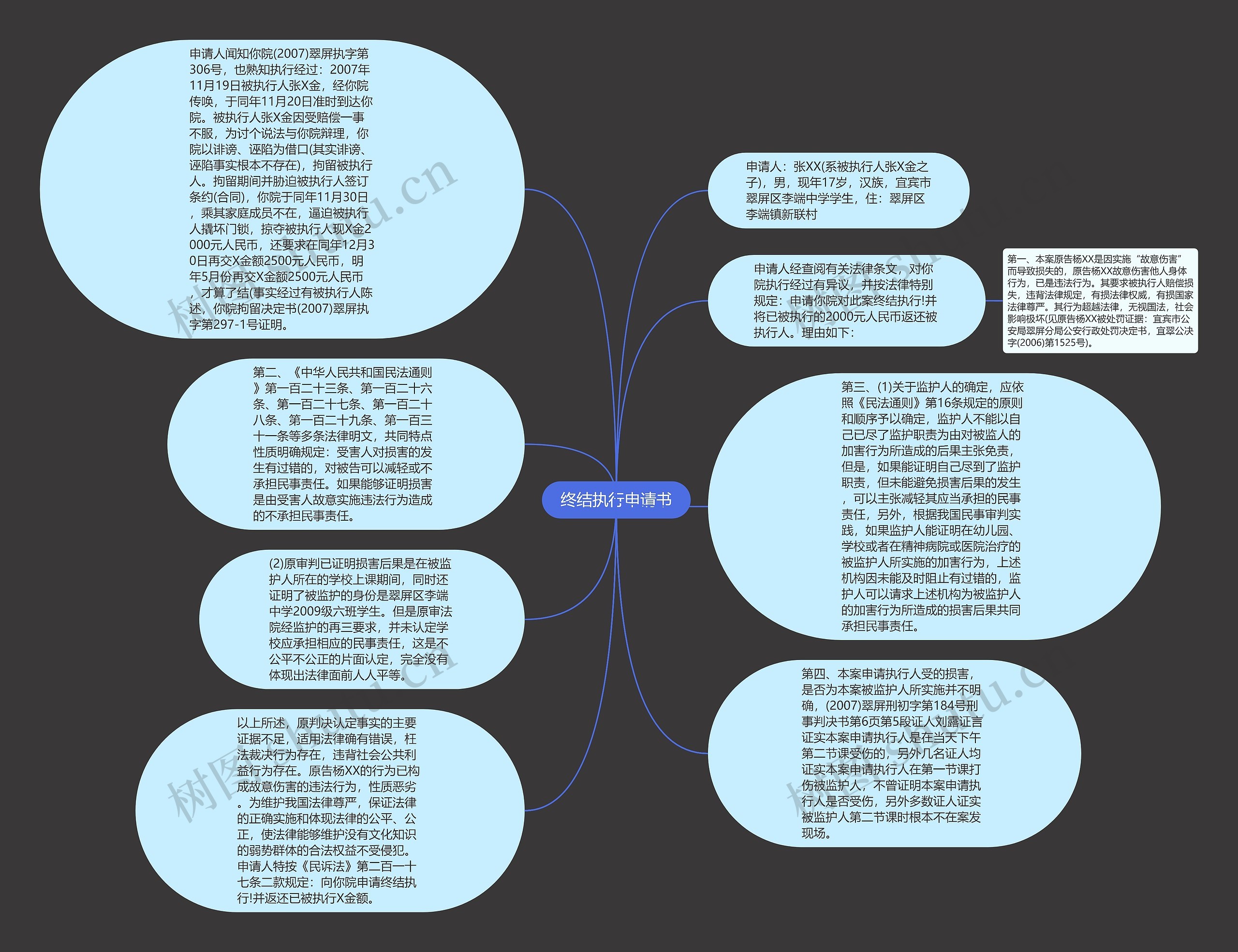 终结执行申请书思维导图