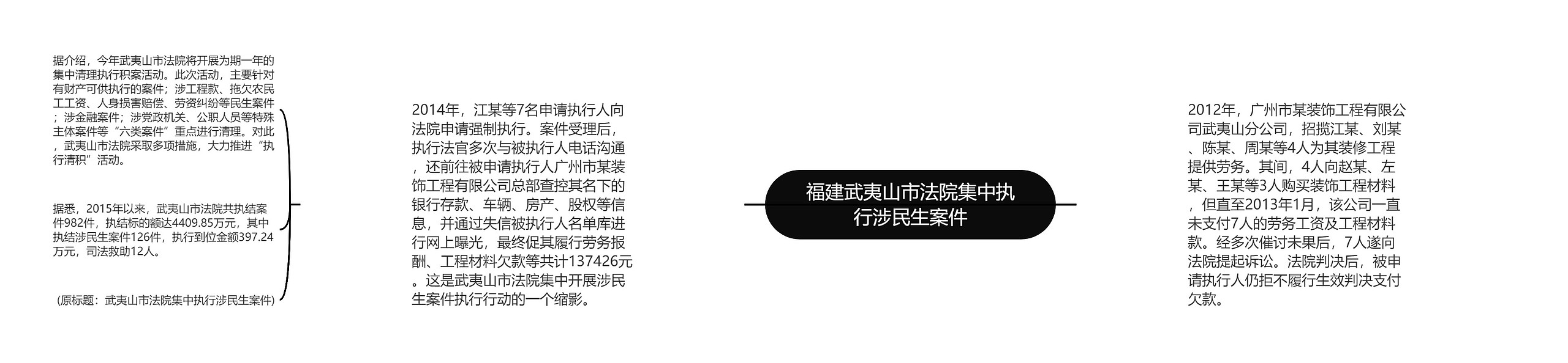 福建武夷山市法院集中执行涉民生案件思维导图