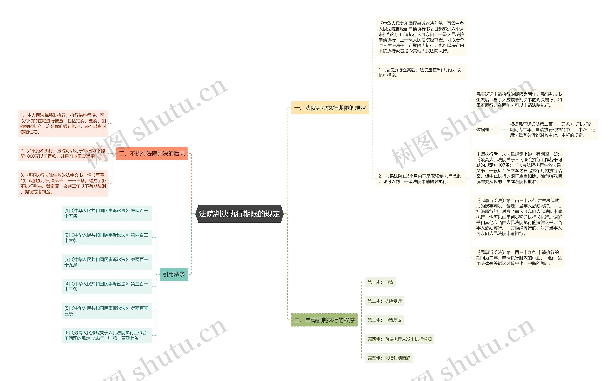 法院判决执行期限的规定思维导图