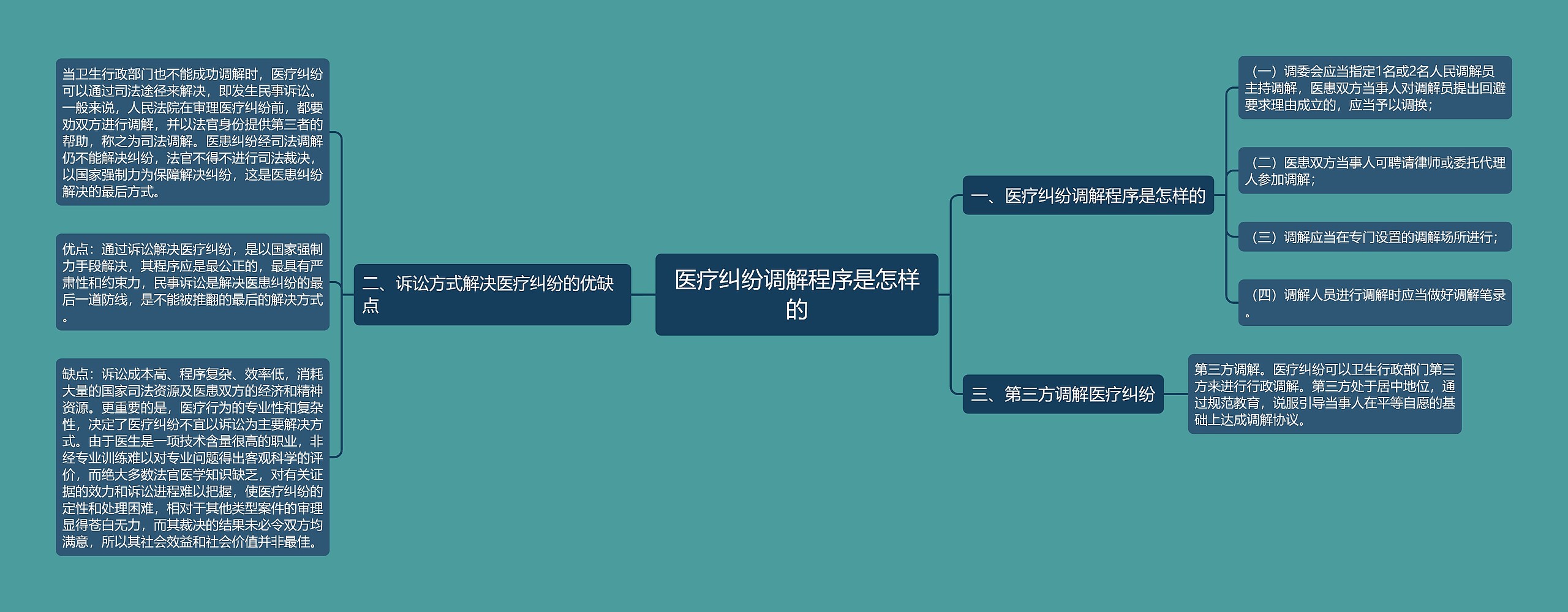 医疗纠纷调解程序是怎样的