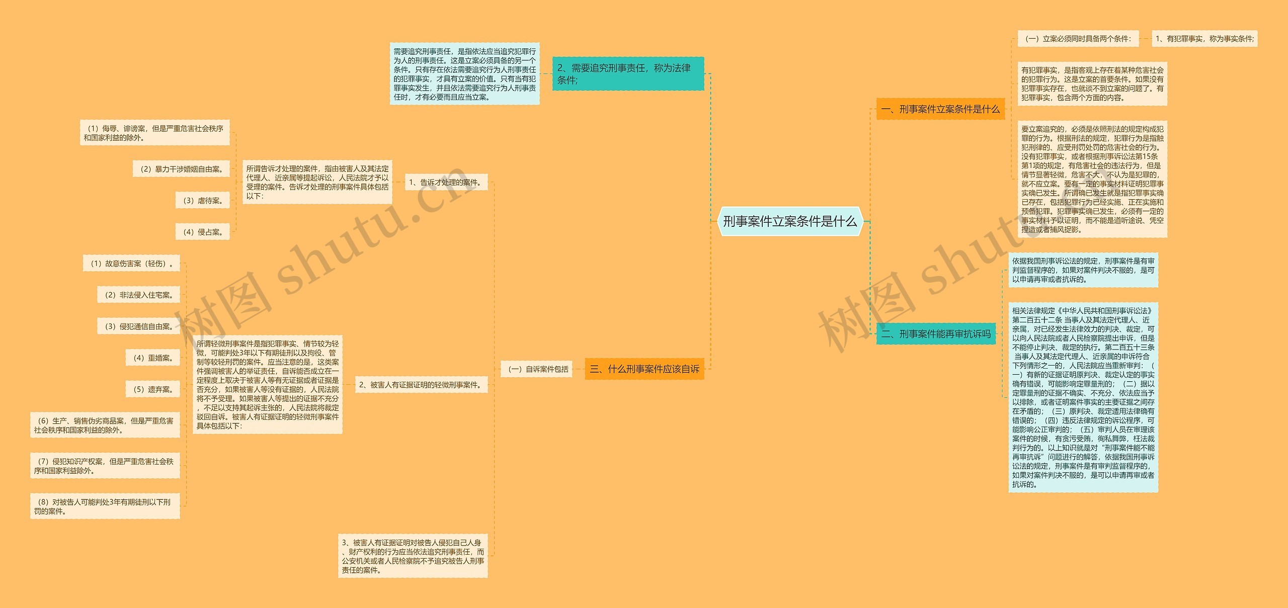 刑事案件立案条件是什么思维导图