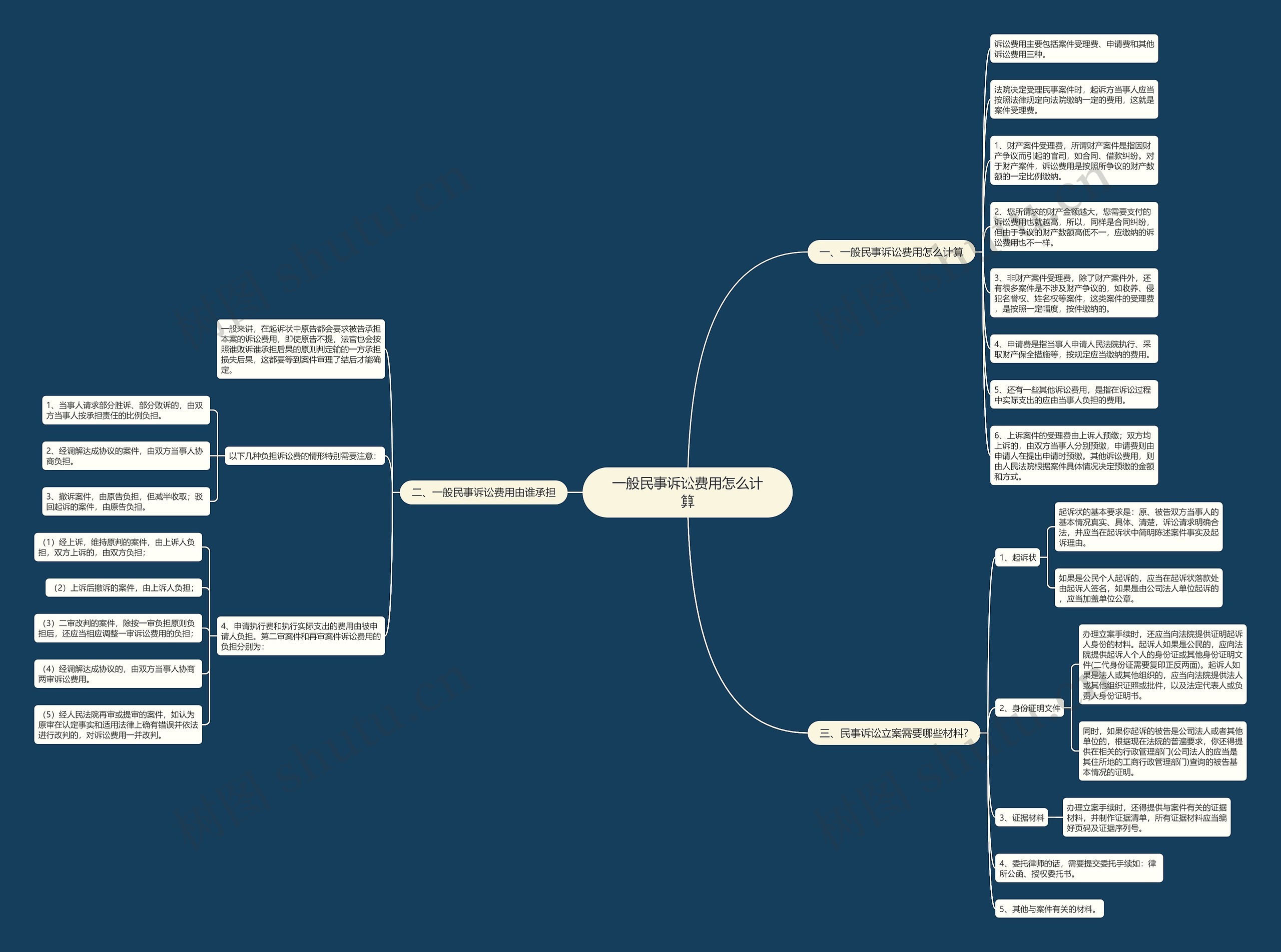 一般民事诉讼费用怎么计算思维导图