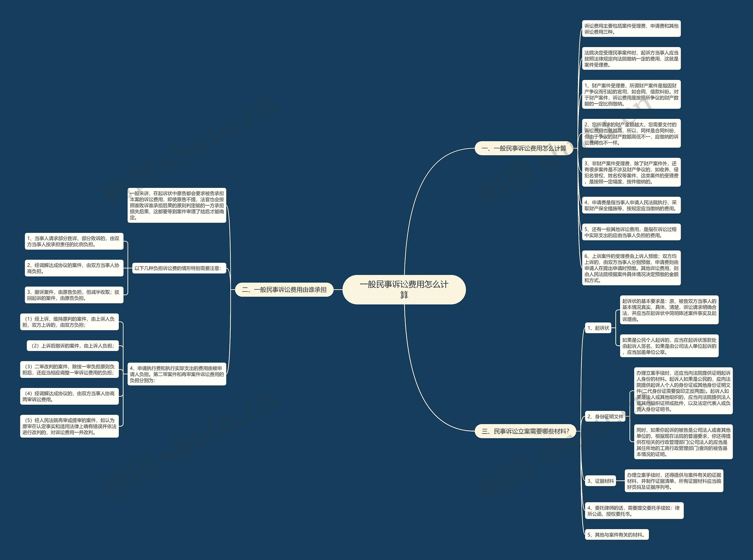 一般民事诉讼费用怎么计算 一般民事诉讼费用怎么计算