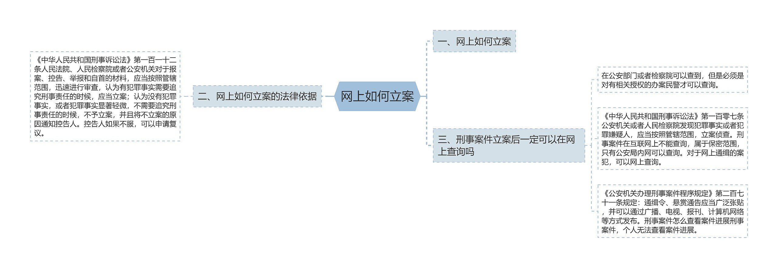 网上如何立案思维导图