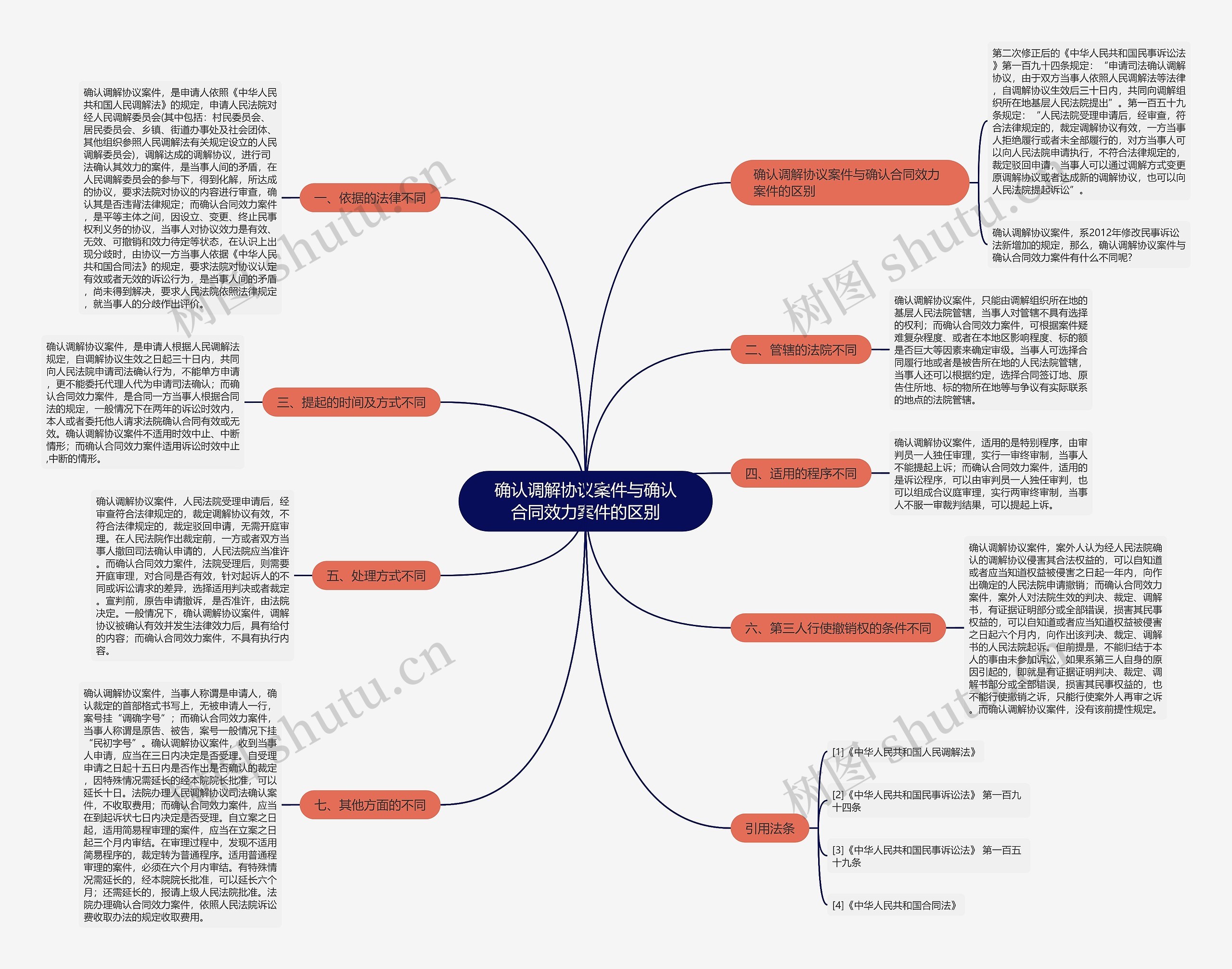 确认调解协议案件与确认合同效力案件的区别 确认调解协议案件与确认合同效力案件的区别