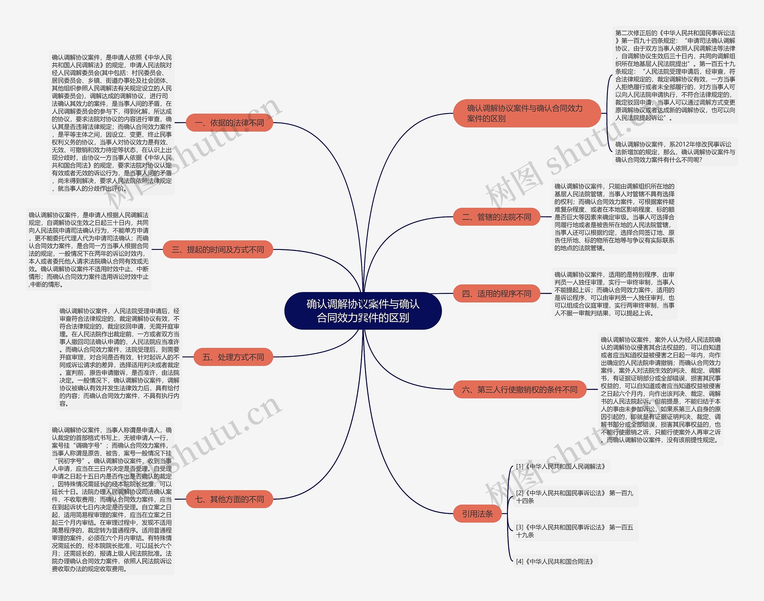 确认调解协议案件与确认合同效力案件的区别思维导图