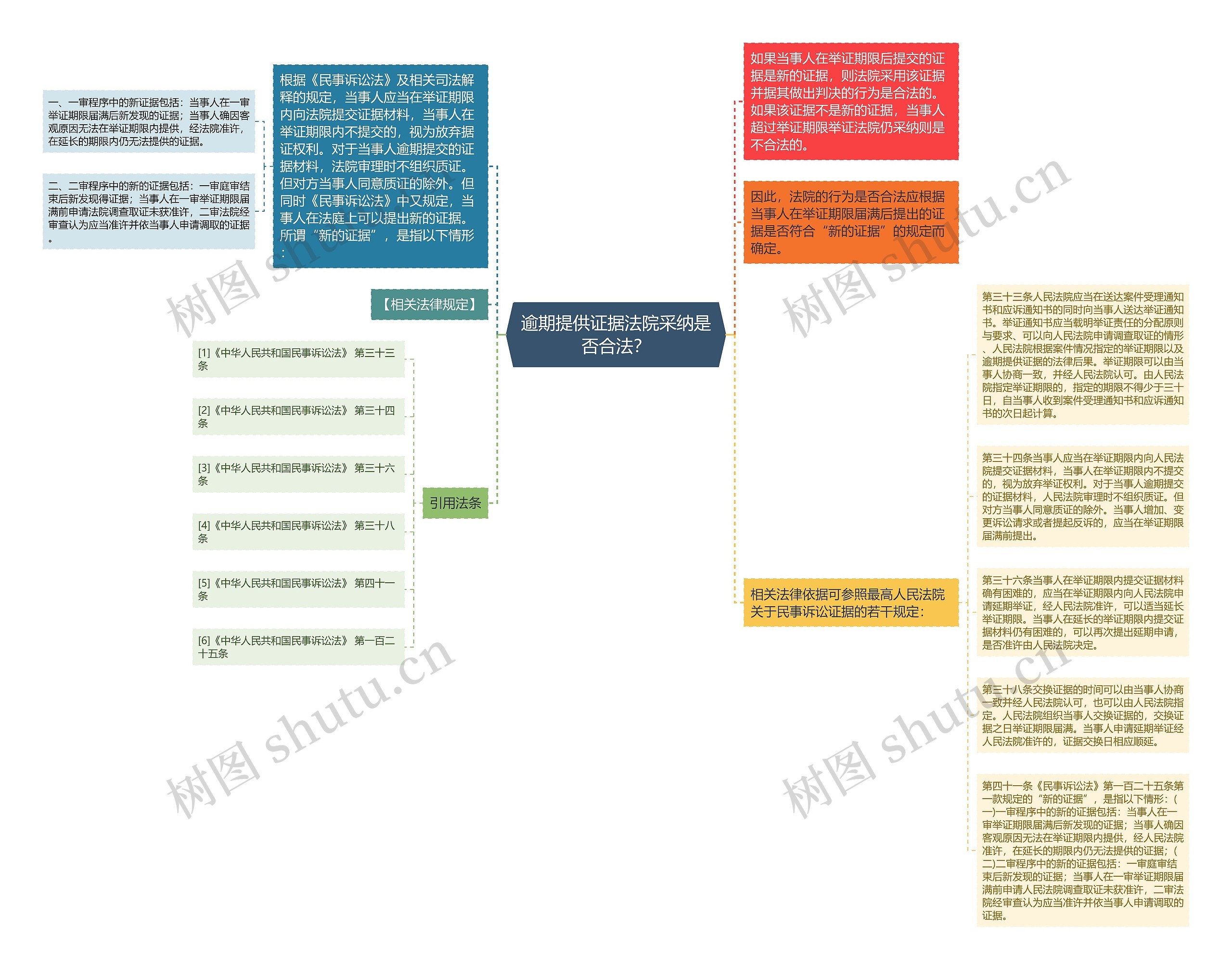 逾期提供证据法院采纳是否合法？思维导图