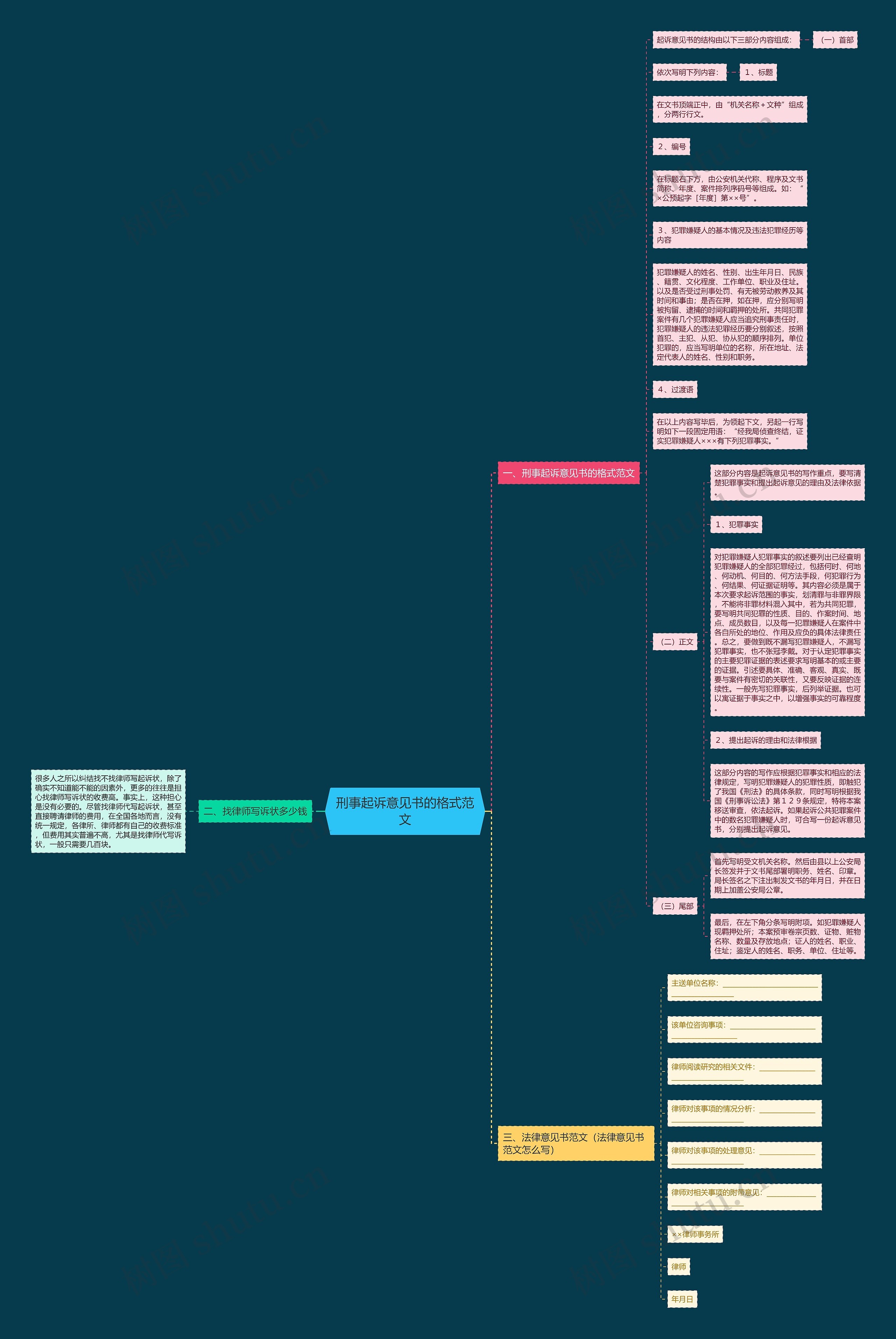 刑事起诉意见书的格式范文思维导图