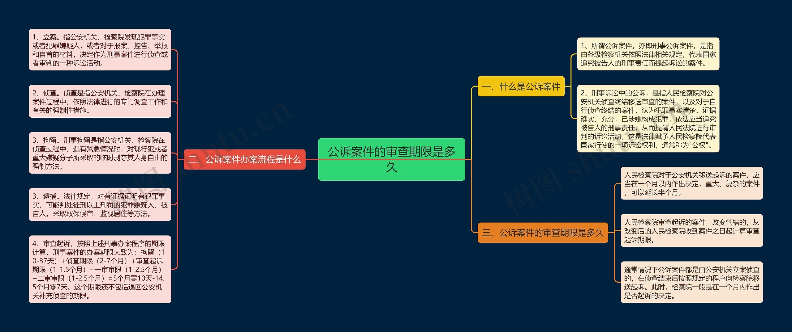 公诉案件的审查期限是多久