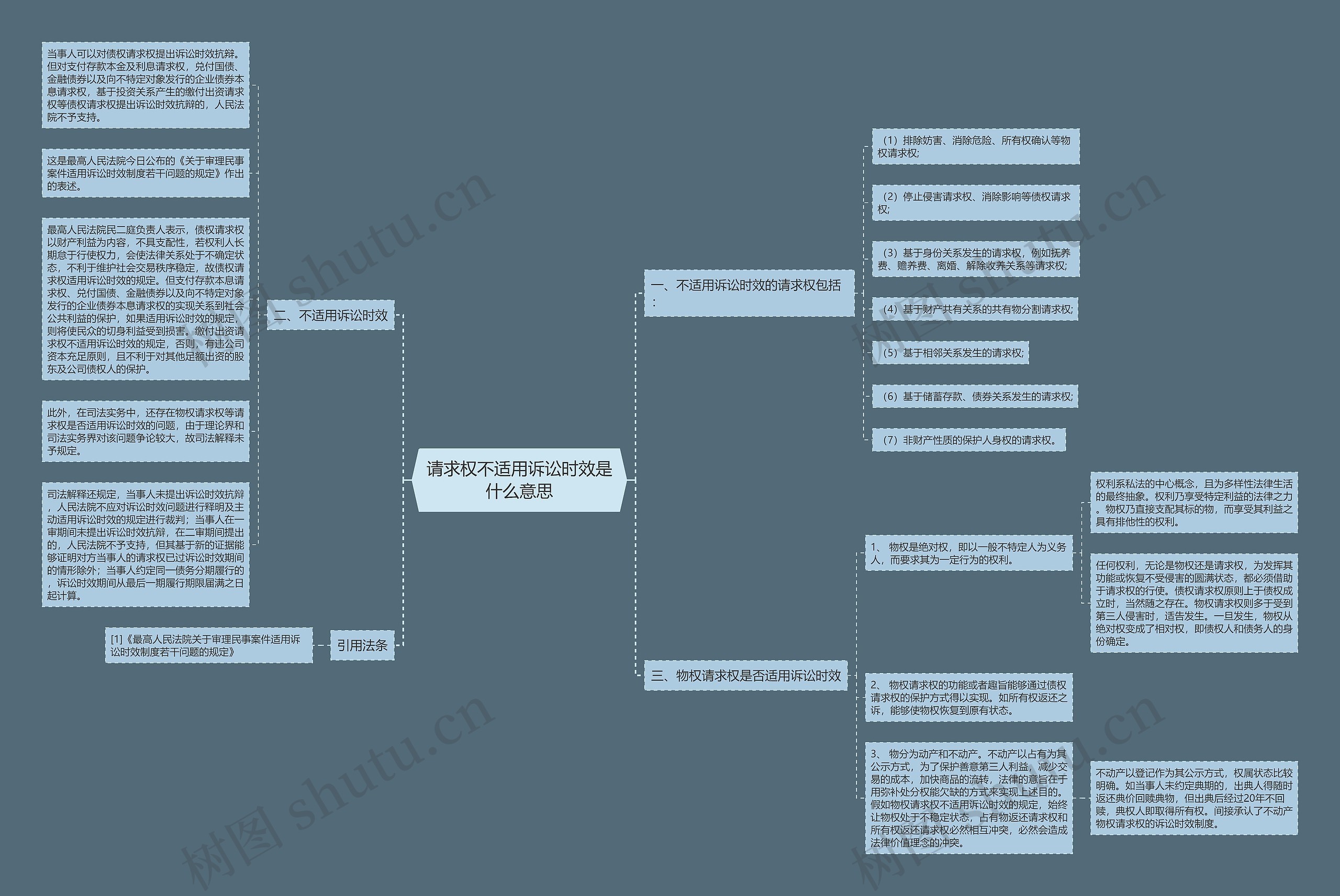 请求权不适用诉讼时效是什么意思思维导图