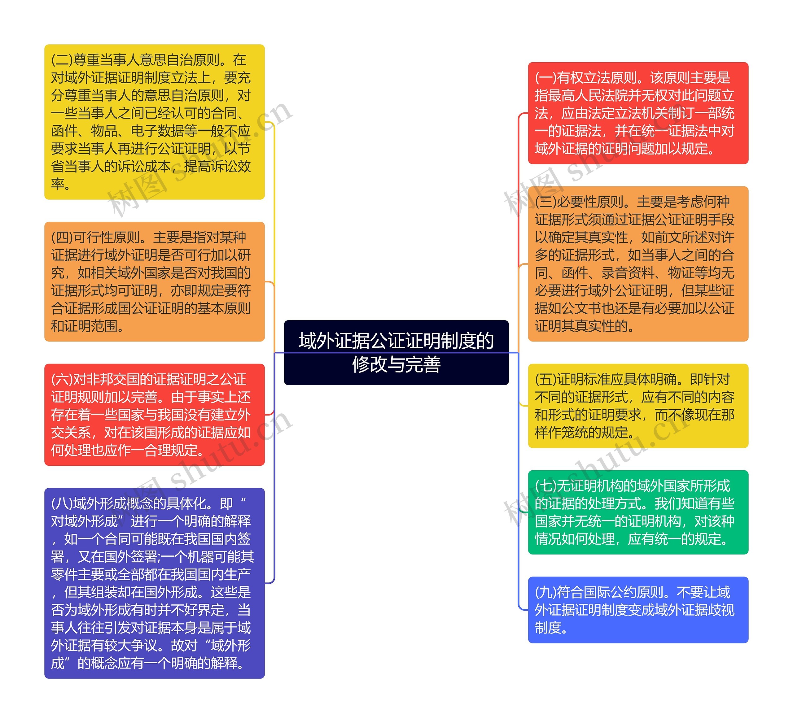 域外证据公证证明制度的修改与完善