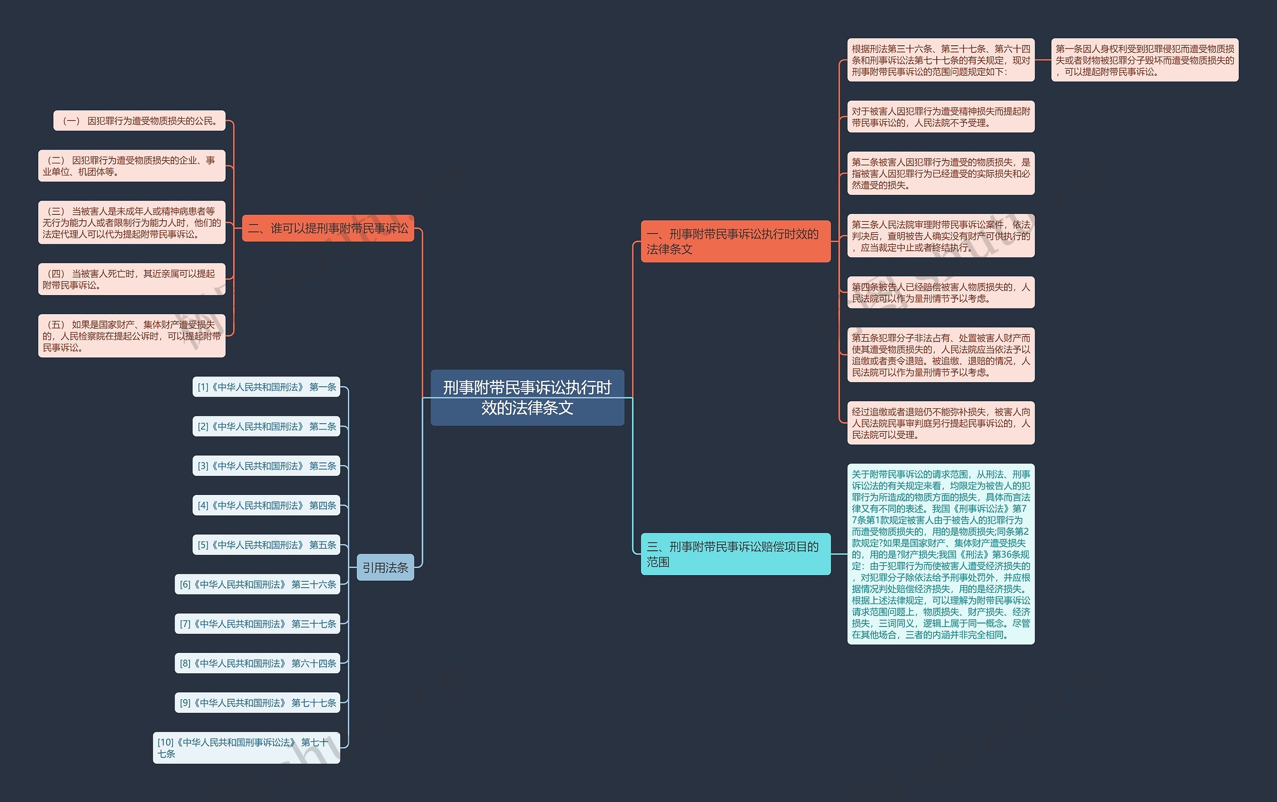 刑事附带民事诉讼执行时效的法律条文思维导图