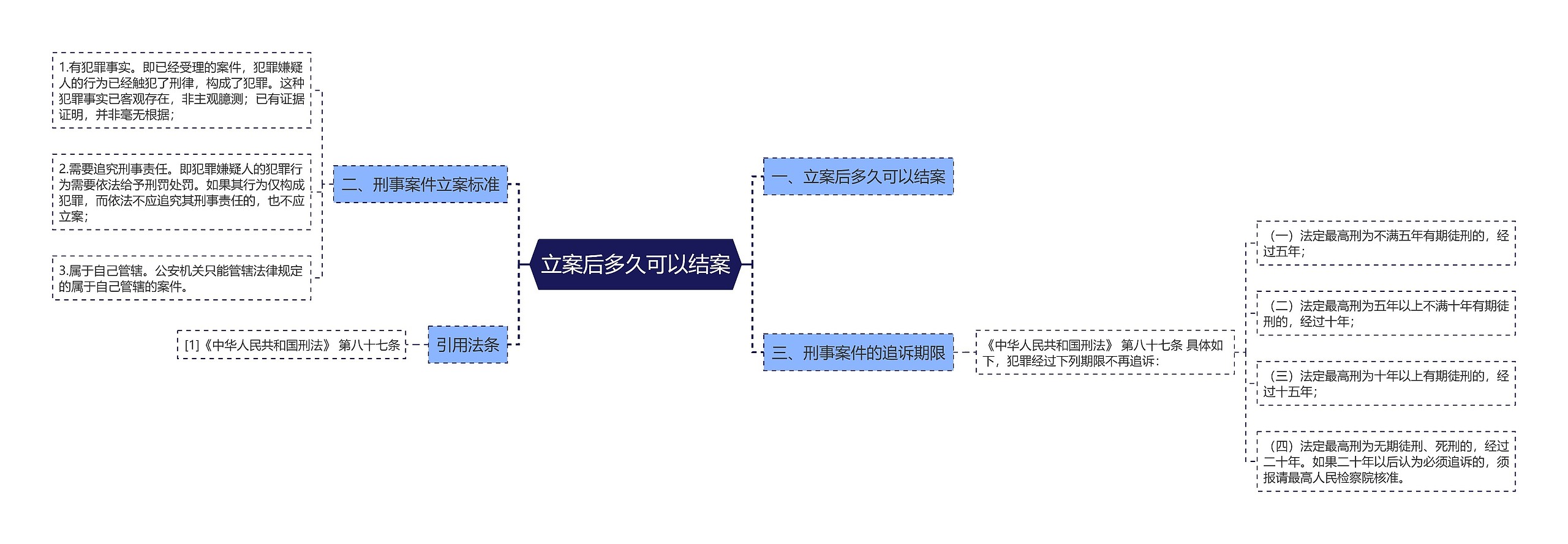 立案后多久可以结案思维导图