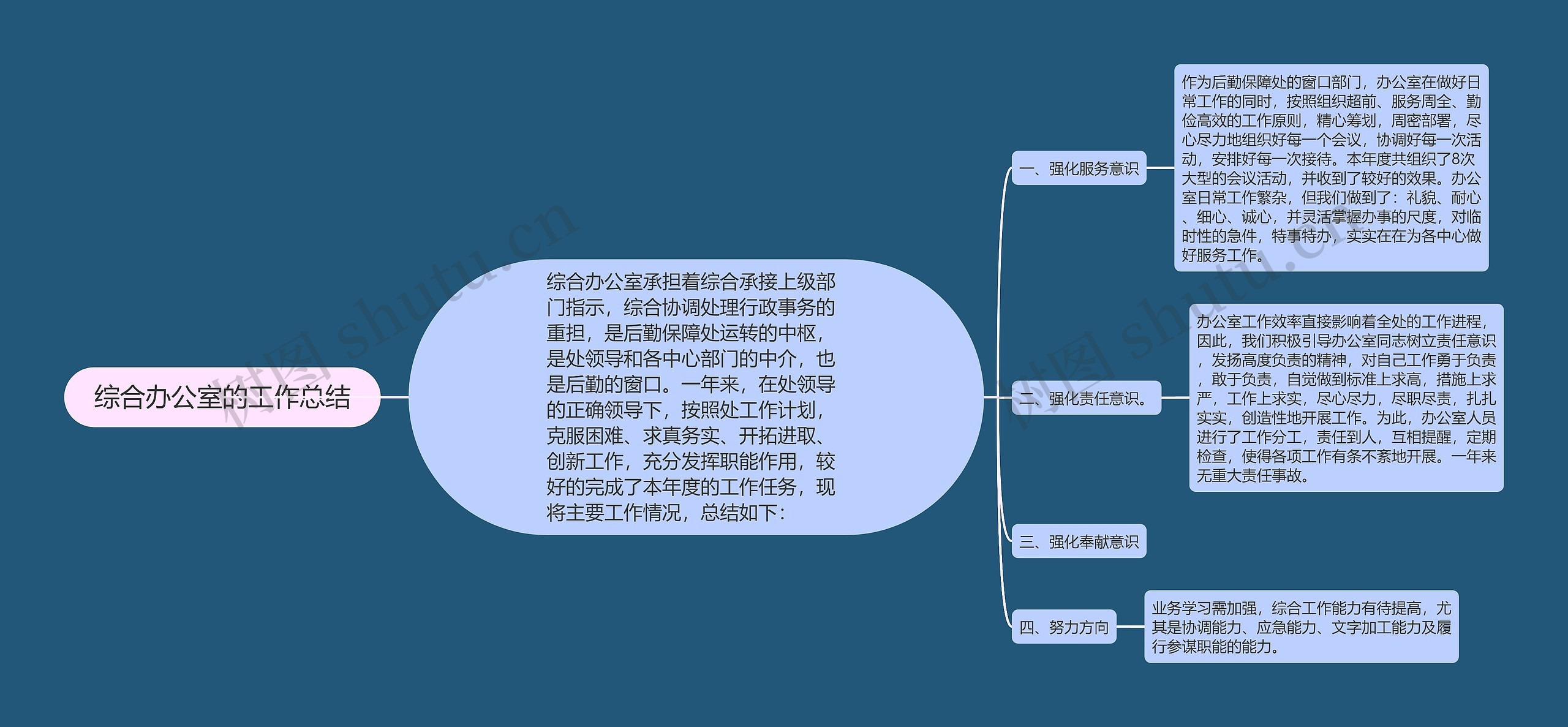 综合办公室的工作总结思维导图