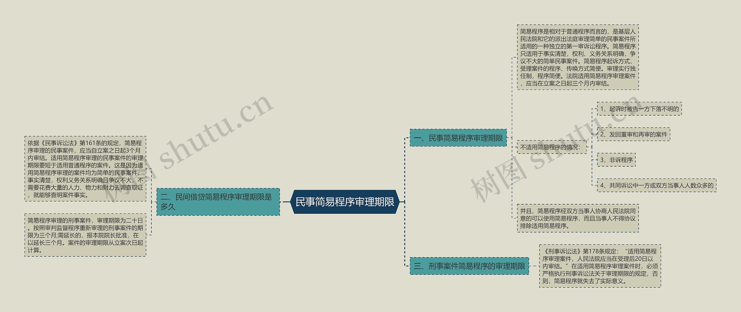 民事简易程序审理期限思维导图