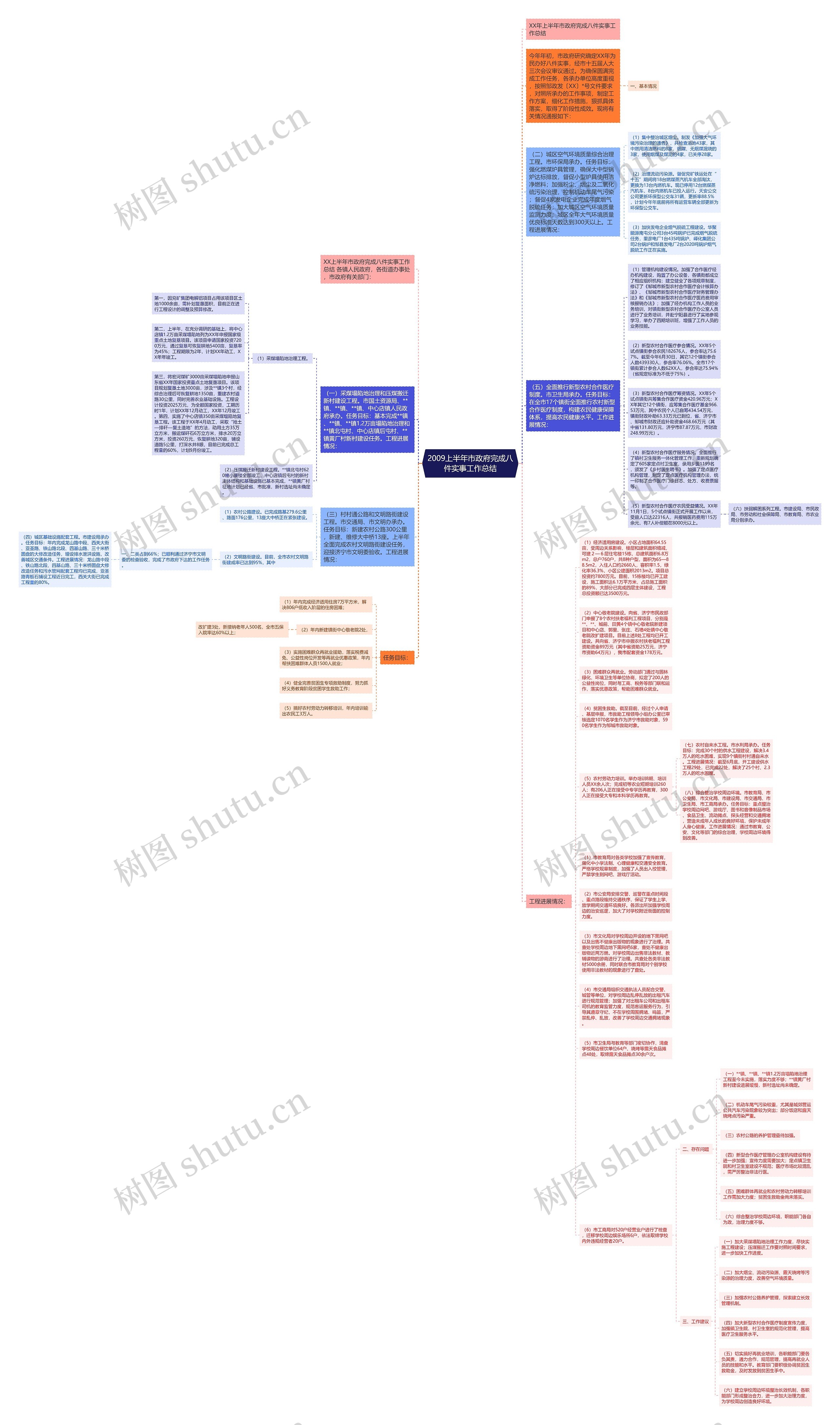 2009上半年市政府完成八件实事工作总结思维导图