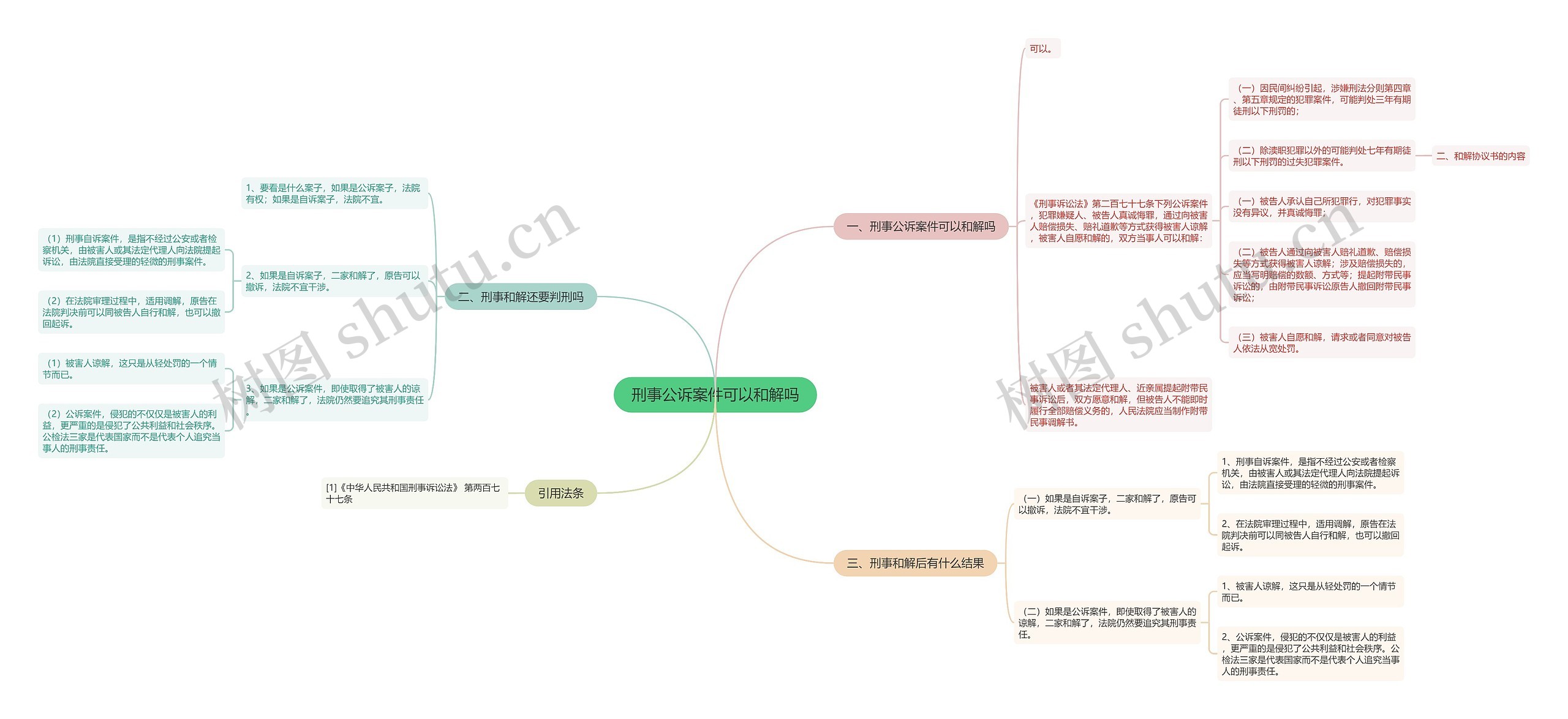 刑事公诉案件可以和解吗思维导图