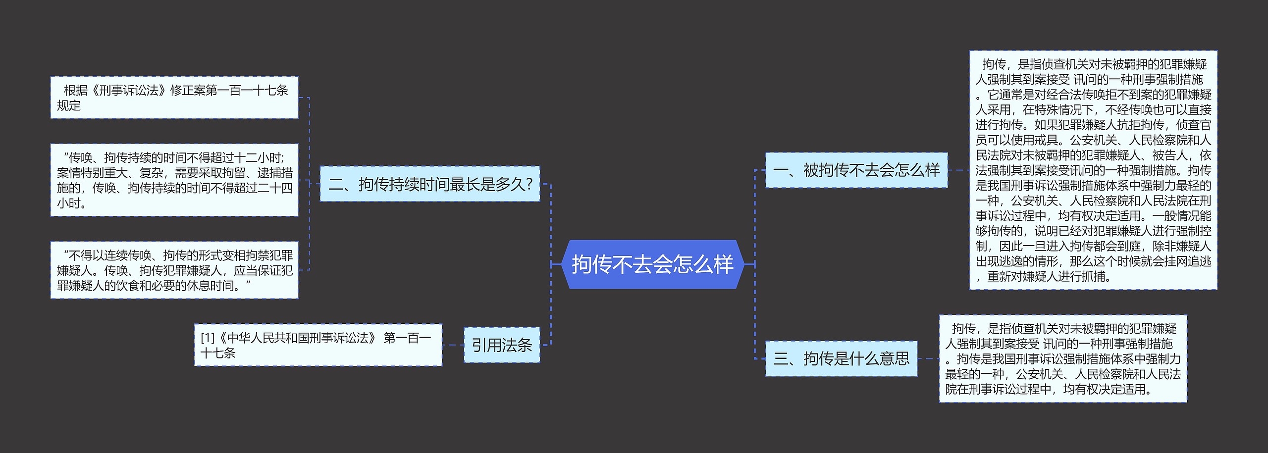 拘传不去会怎么样思维导图