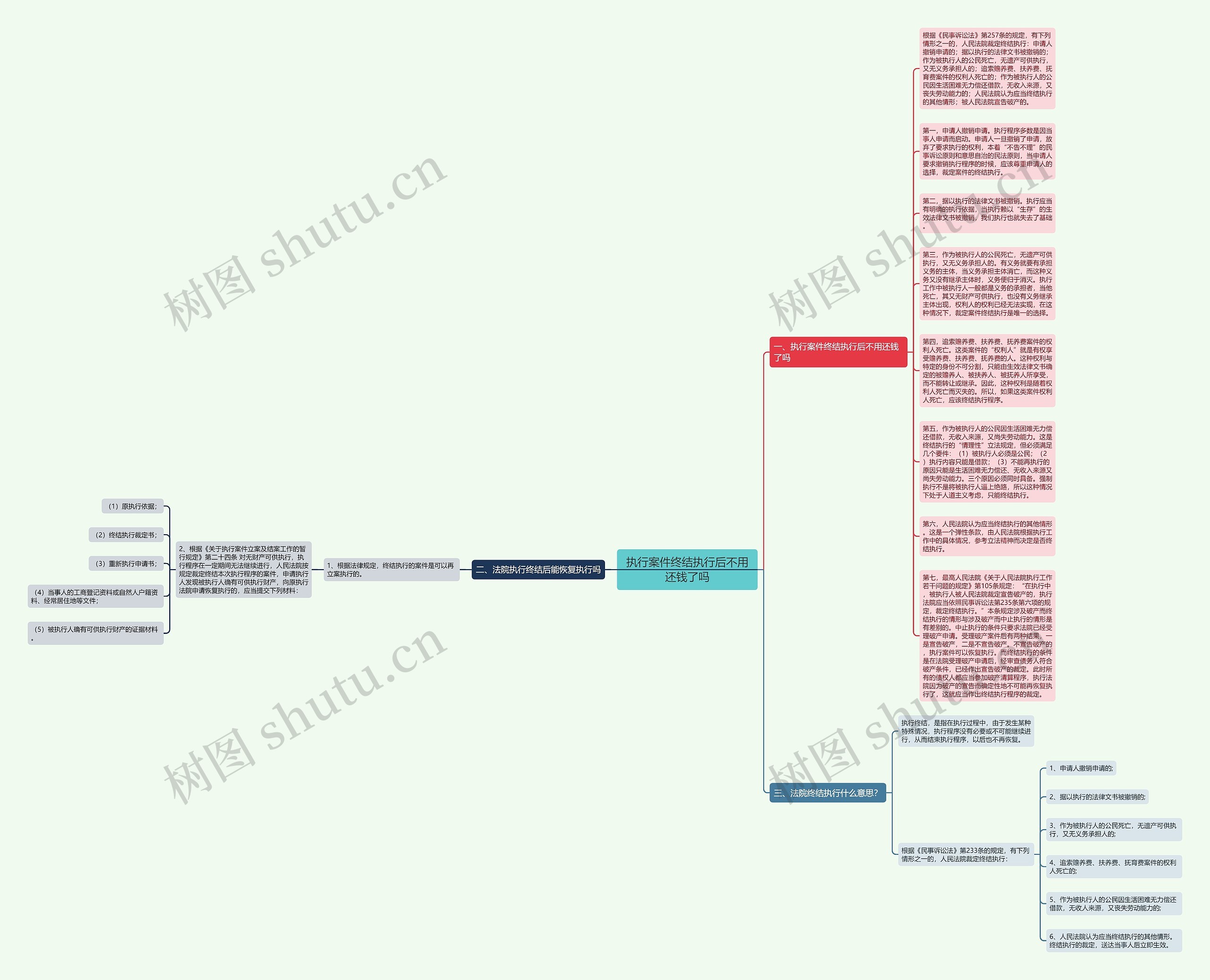 执行案件终结执行后不用还钱了吗思维导图