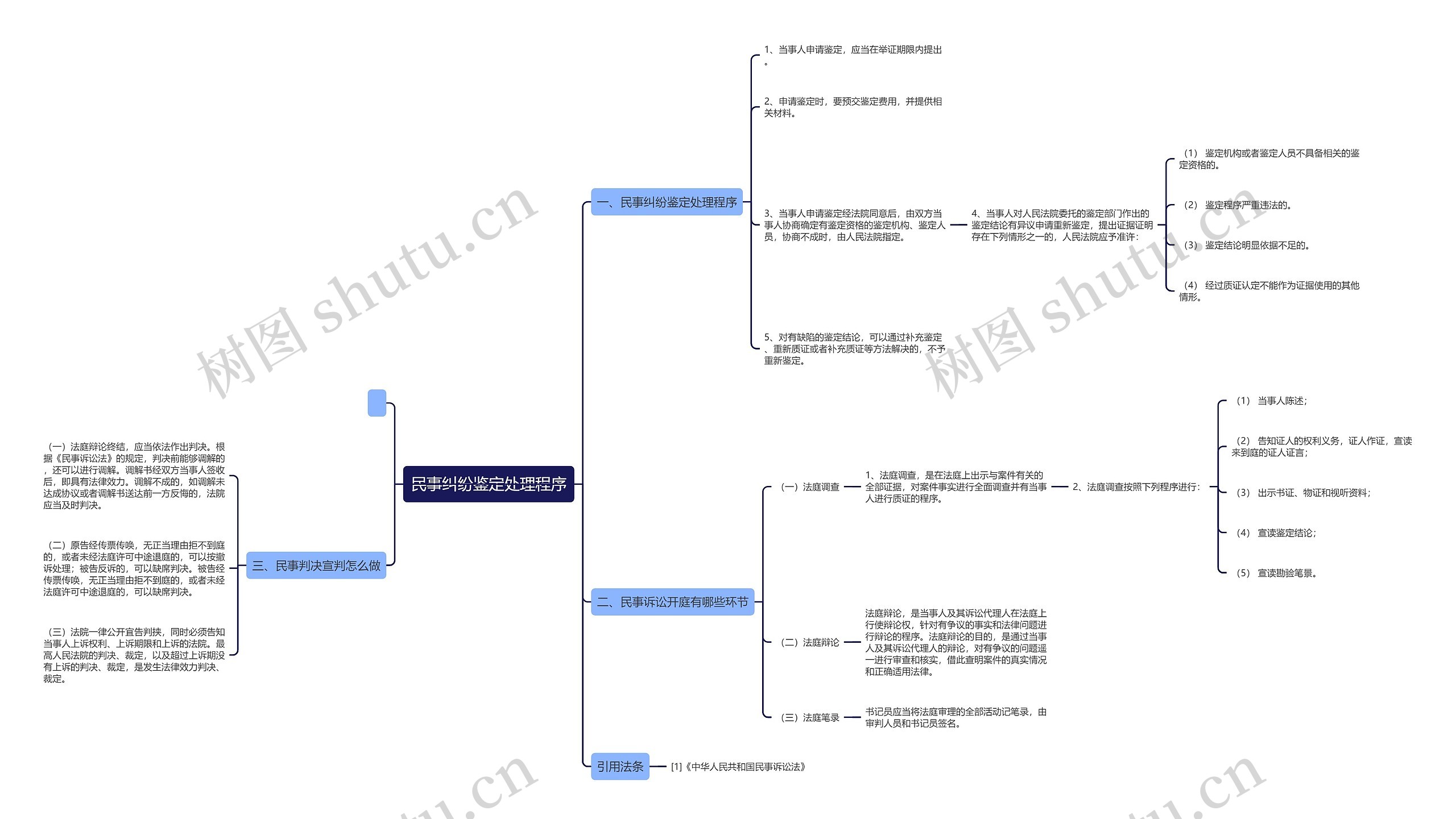民事纠纷鉴定处理程序思维导图