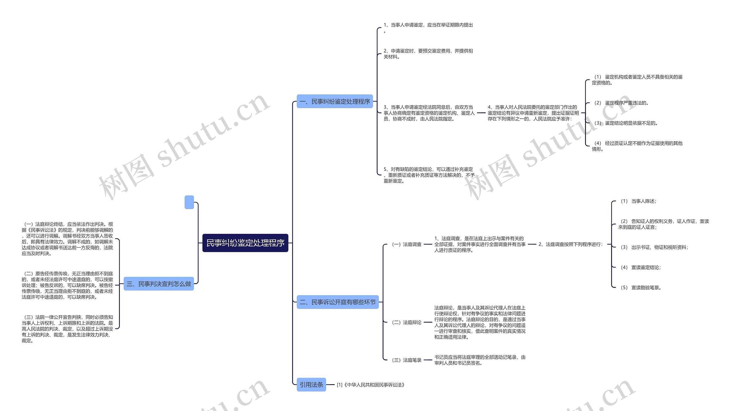 民事纠纷鉴定处理程序思维导图高清图 民事纠纷鉴定处理程序思维导图