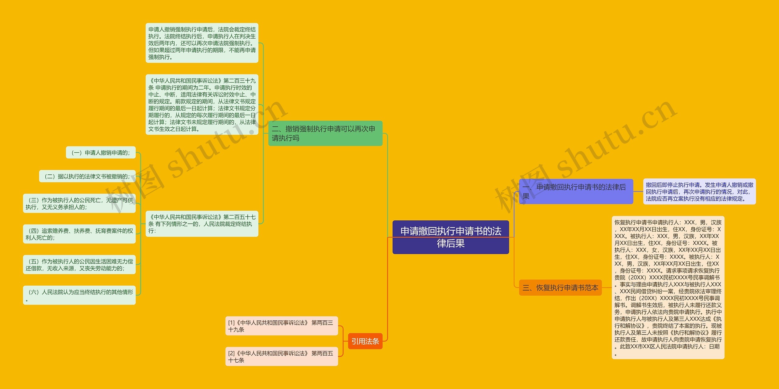 申请撤回执行申请书的法律后果思维导图