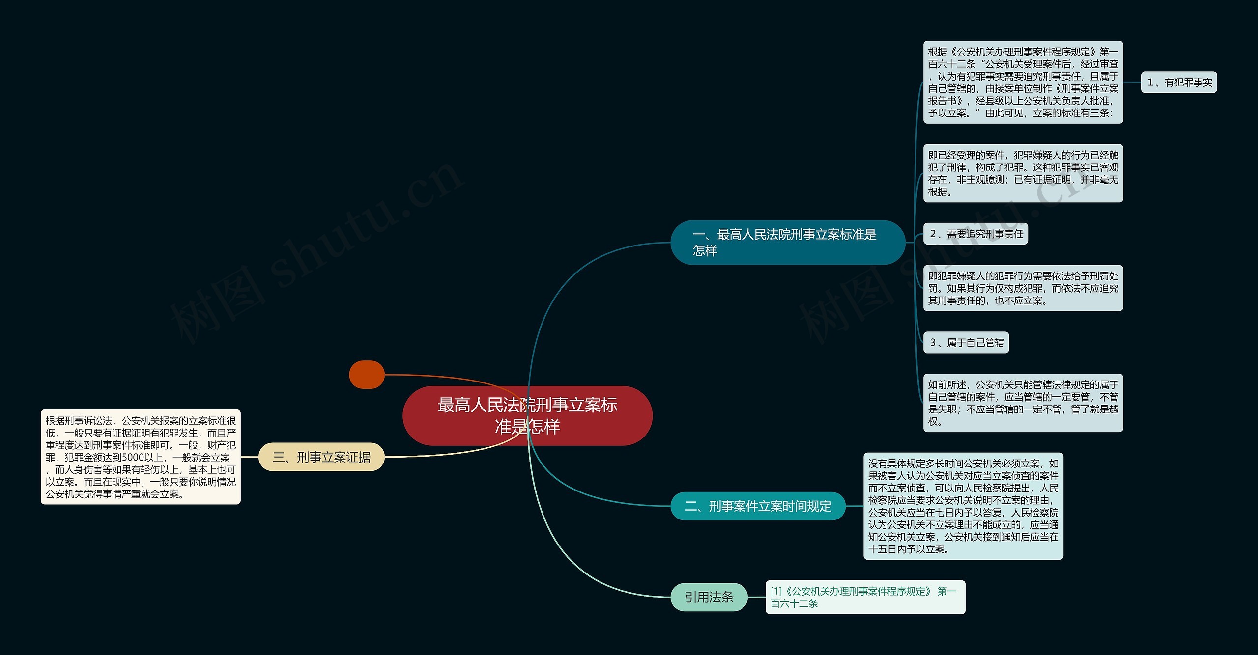 最高人民法院刑事立案标准是怎样思维导图