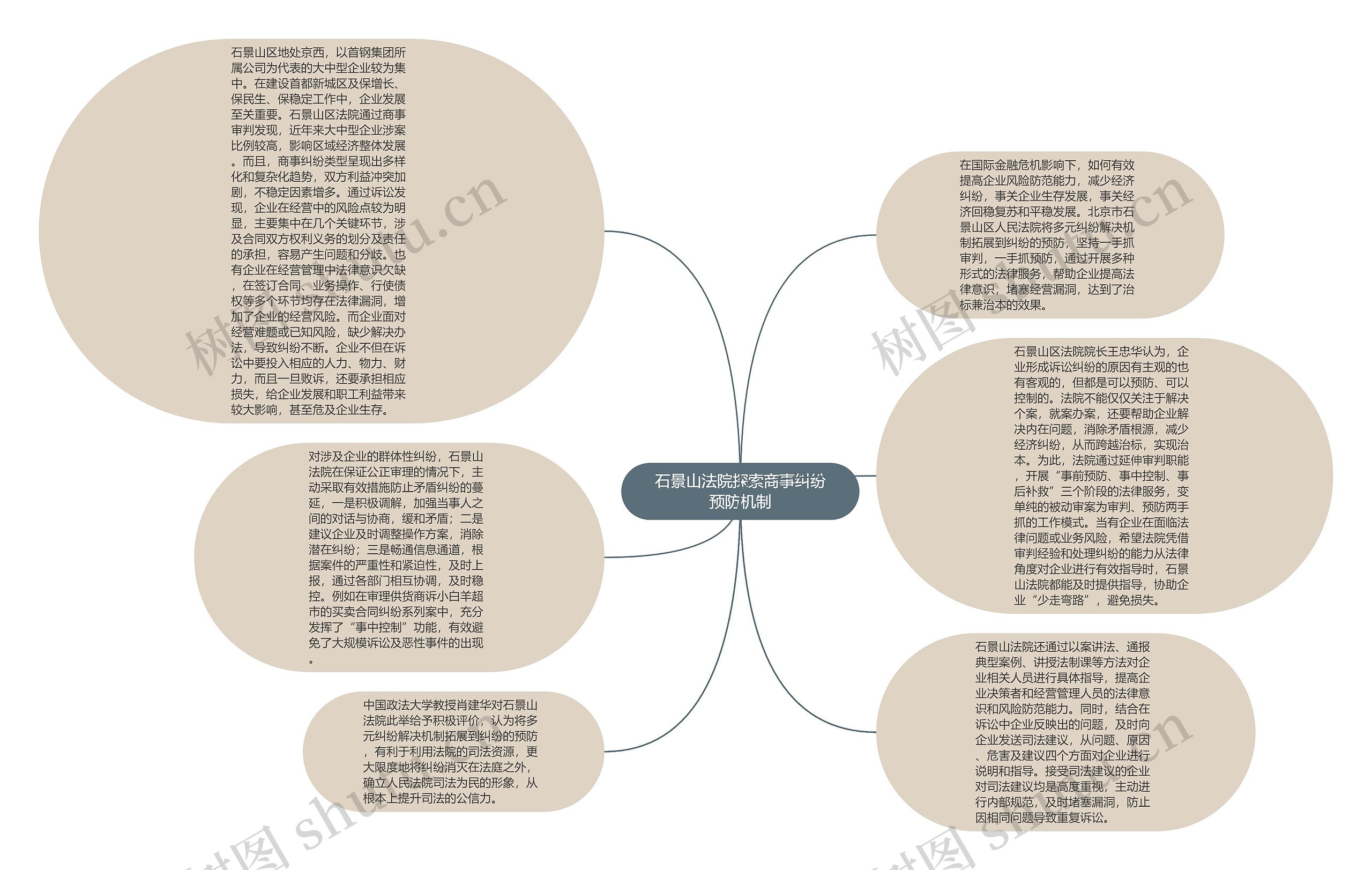 石景山法院探索商事纠纷预防机制思维导图