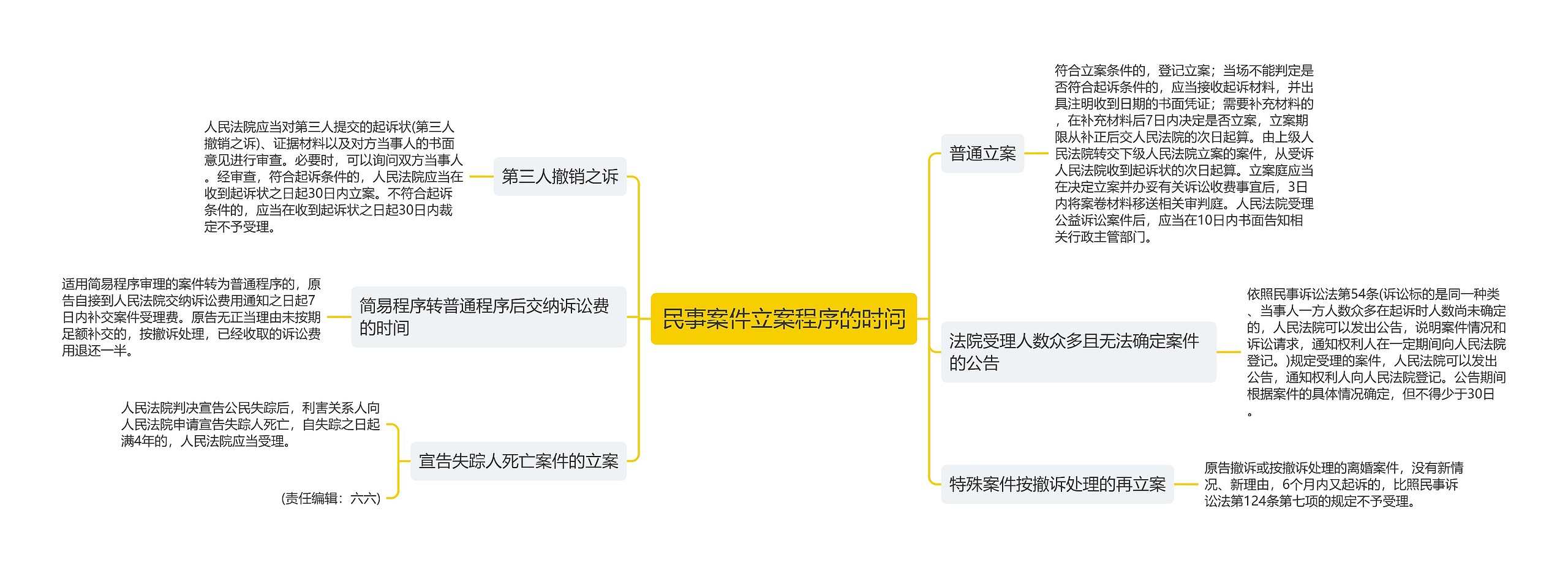 民事案件立案程序的时间思维导图