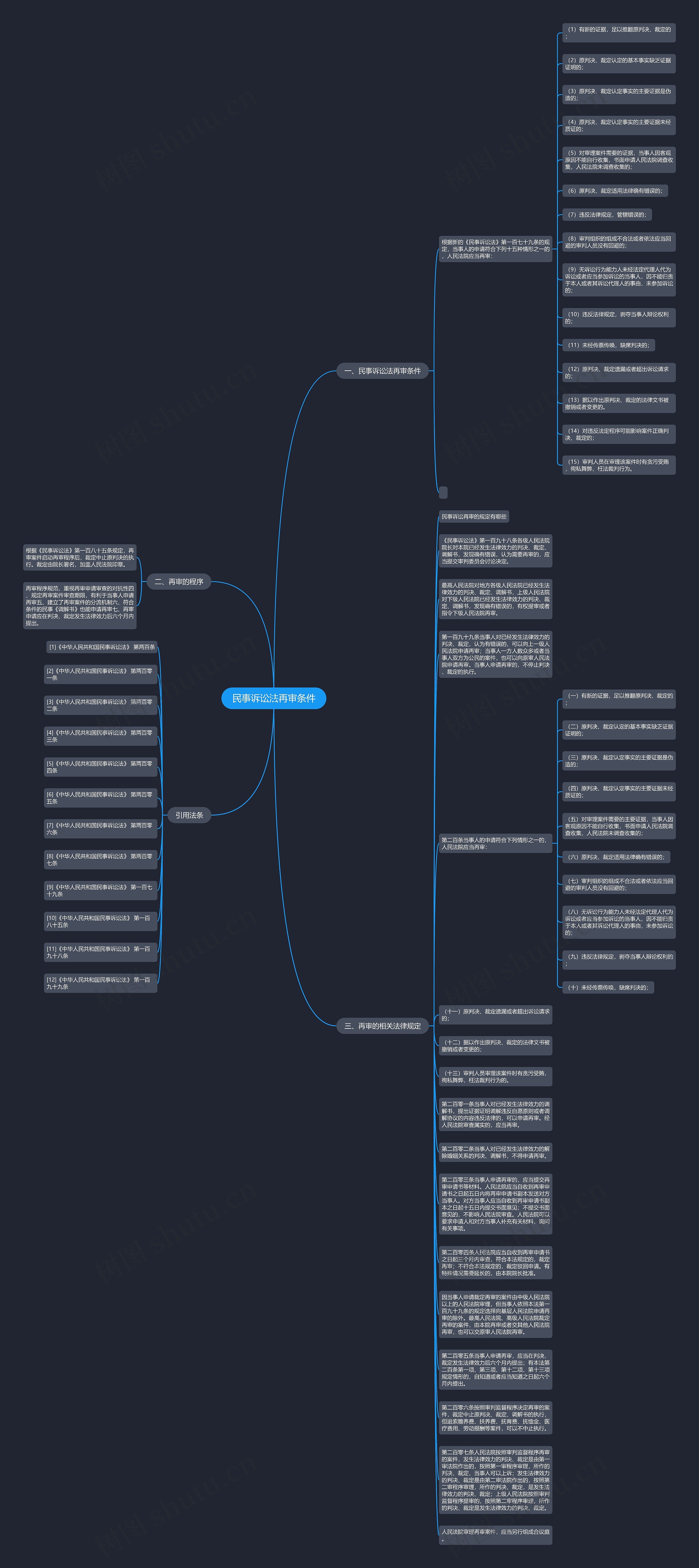 民事诉讼法再审条件思维导图