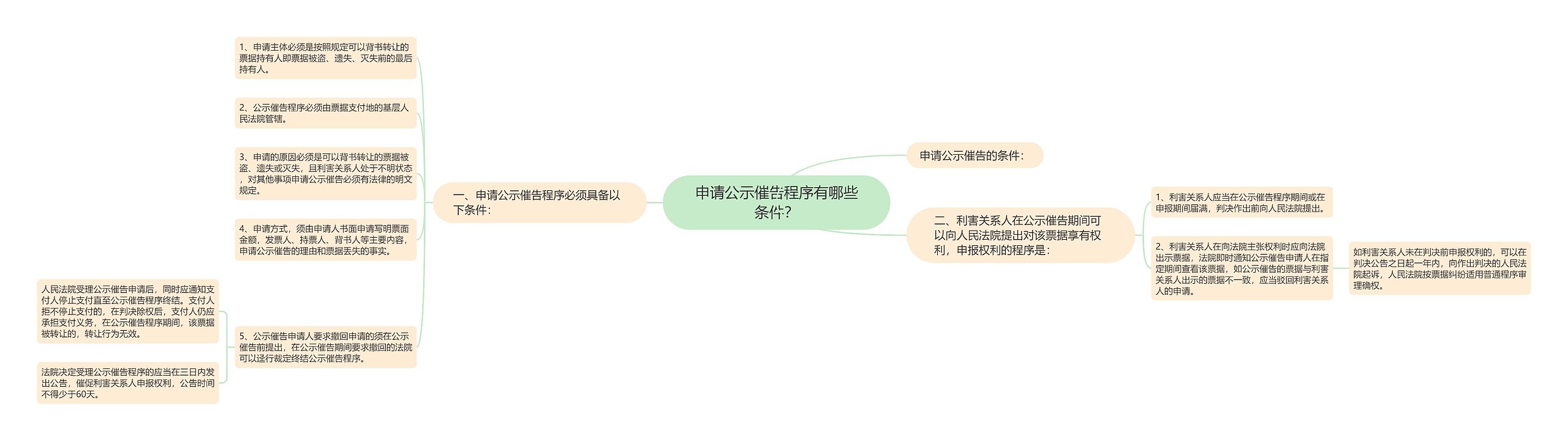 申请公示催告程序有哪些条件？思维导图