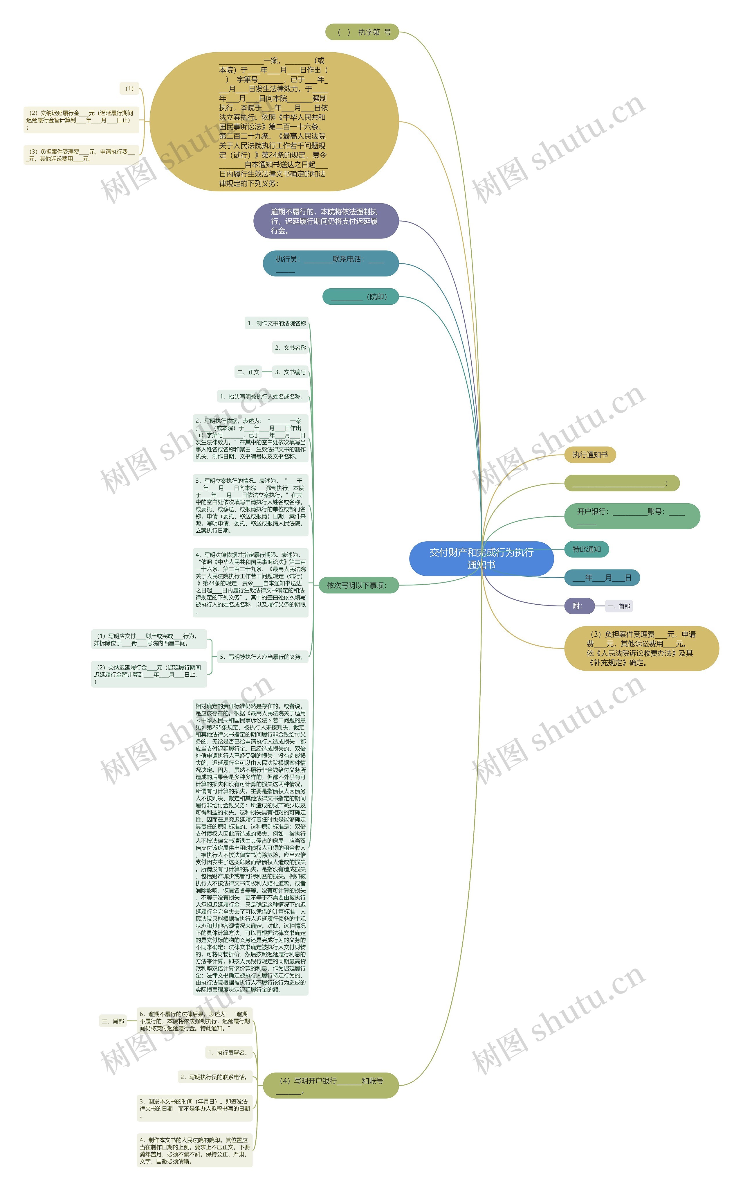 交付财产和完成行为执行通知书思维导图