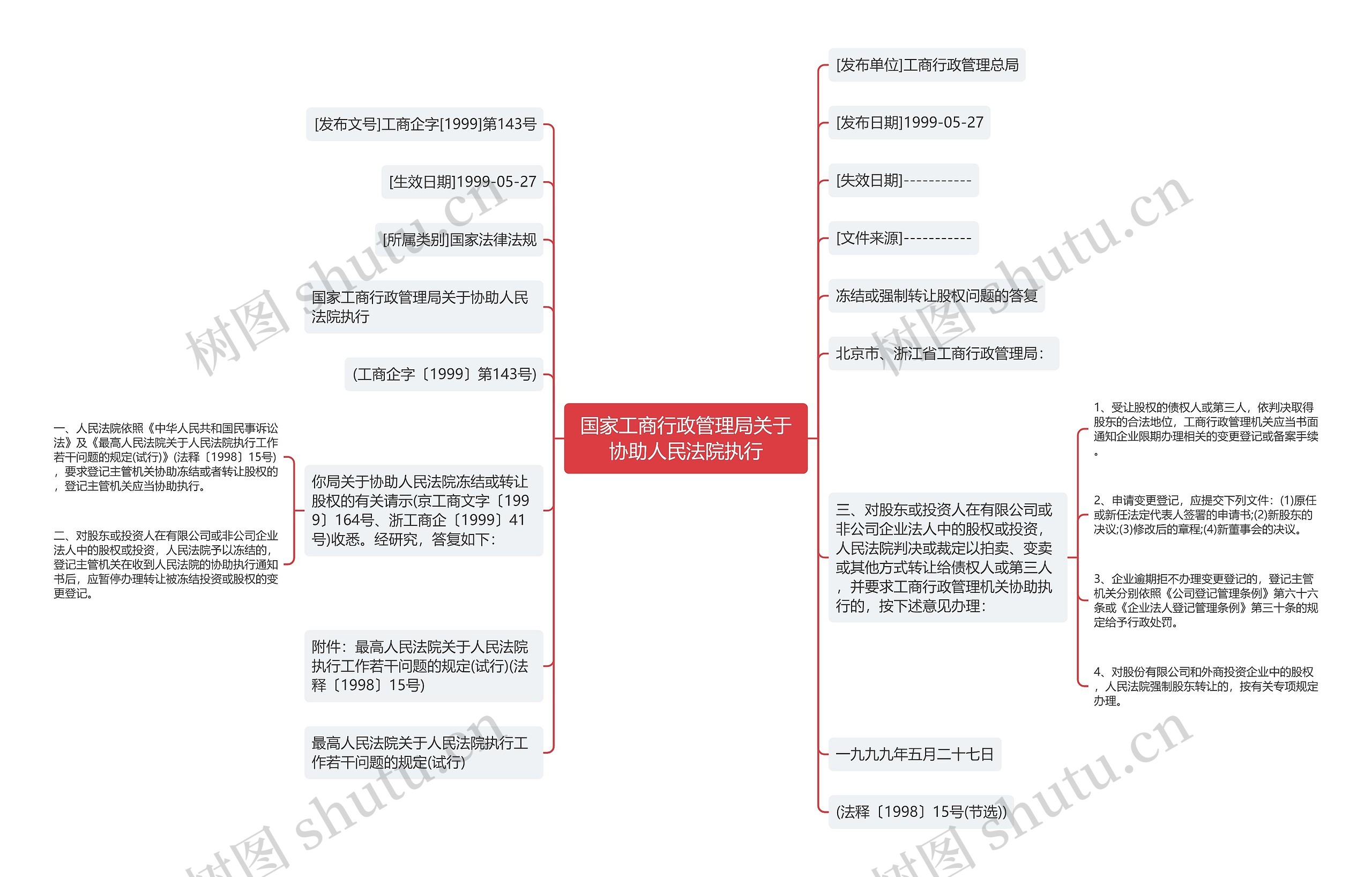 国家工商行政管理局关于协助人民法院执行