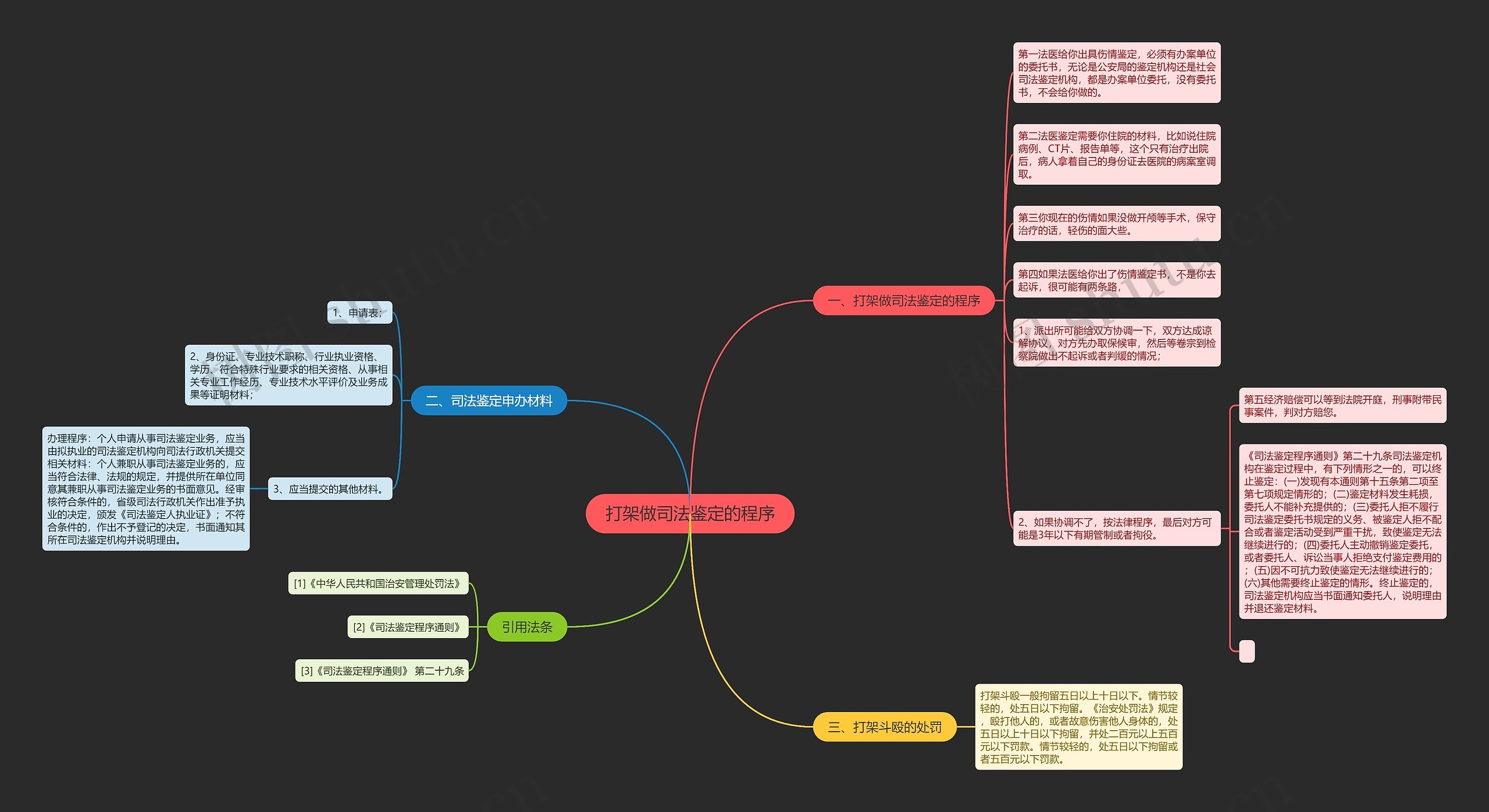 打架做司法鉴定的程序思维导图