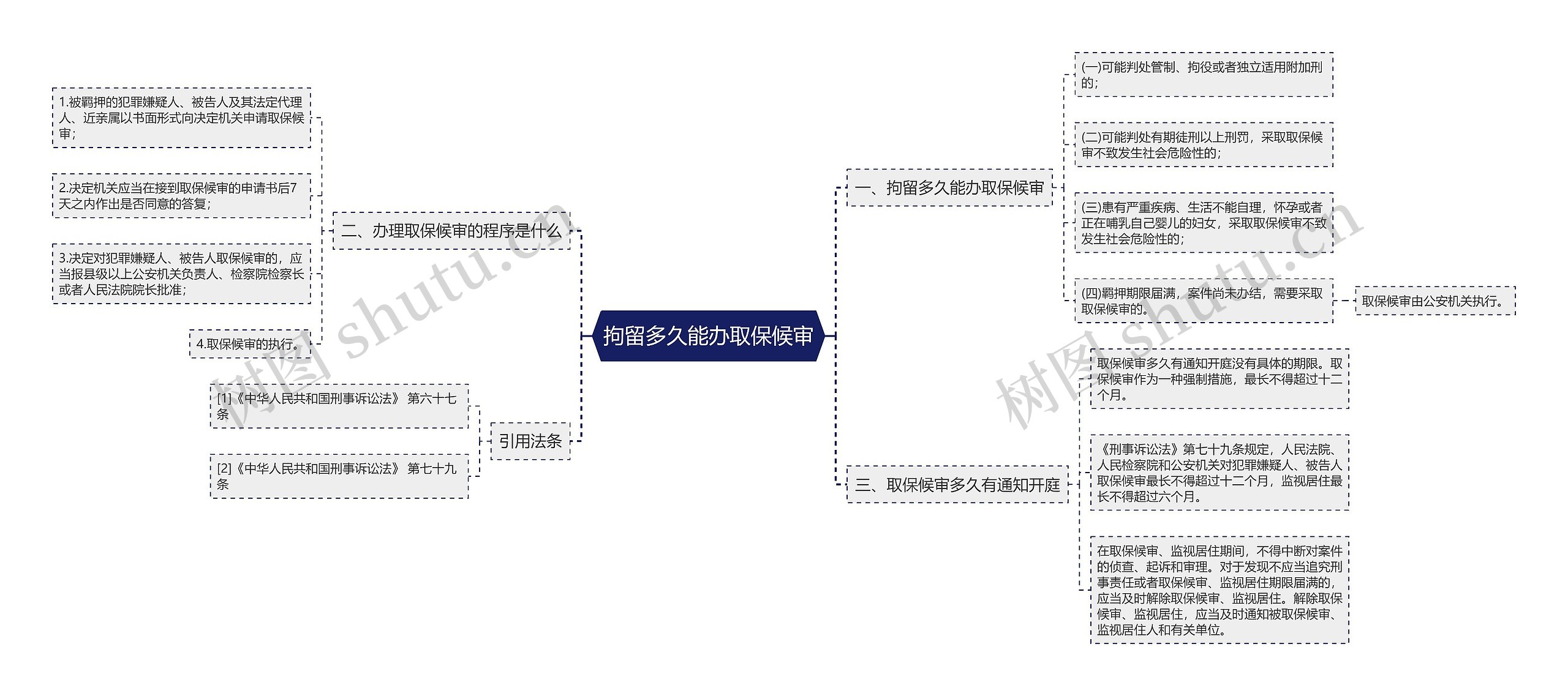 拘留多久能办取保候审思维导图