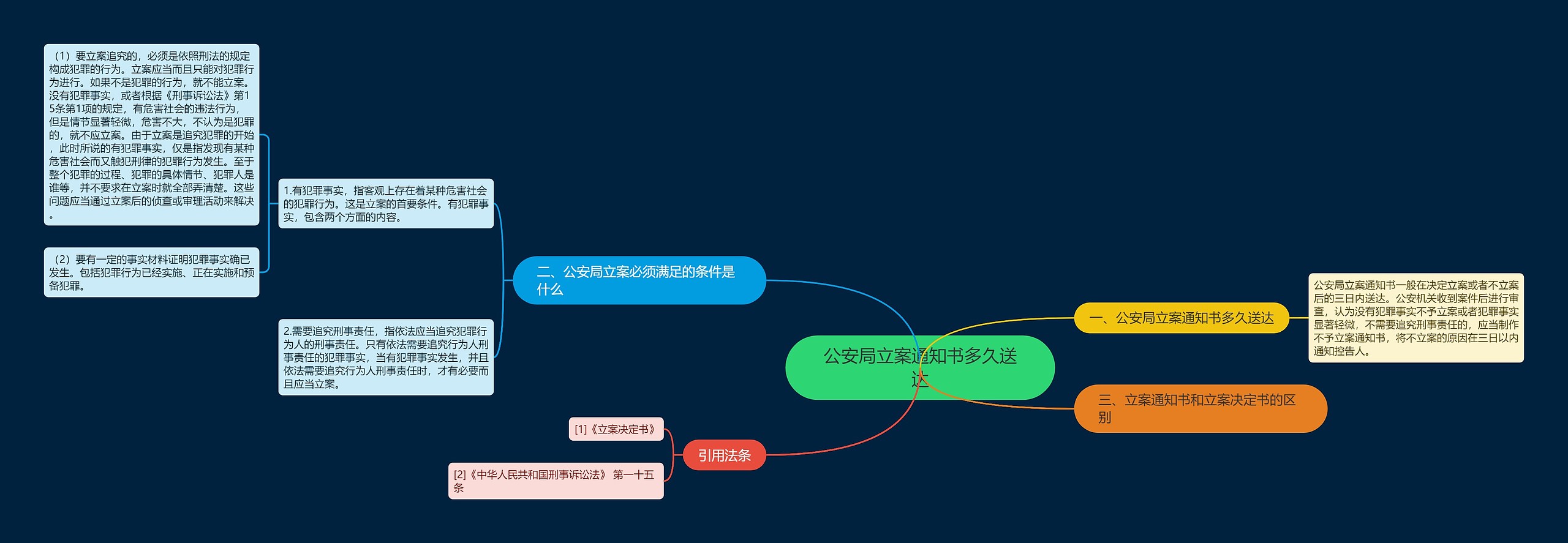 公安局立案通知书多久送达