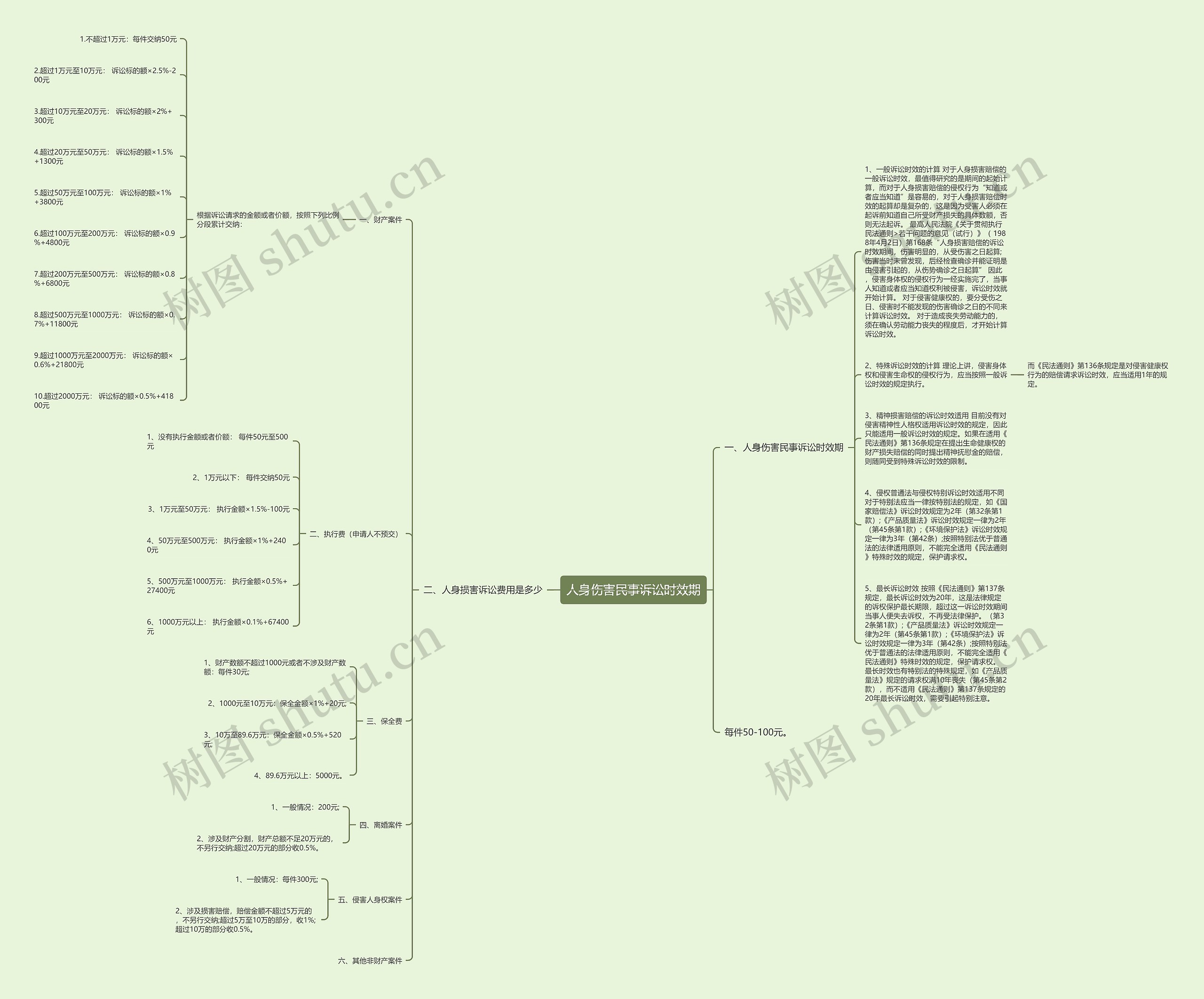 人身伤害民事诉讼时效期思维导图