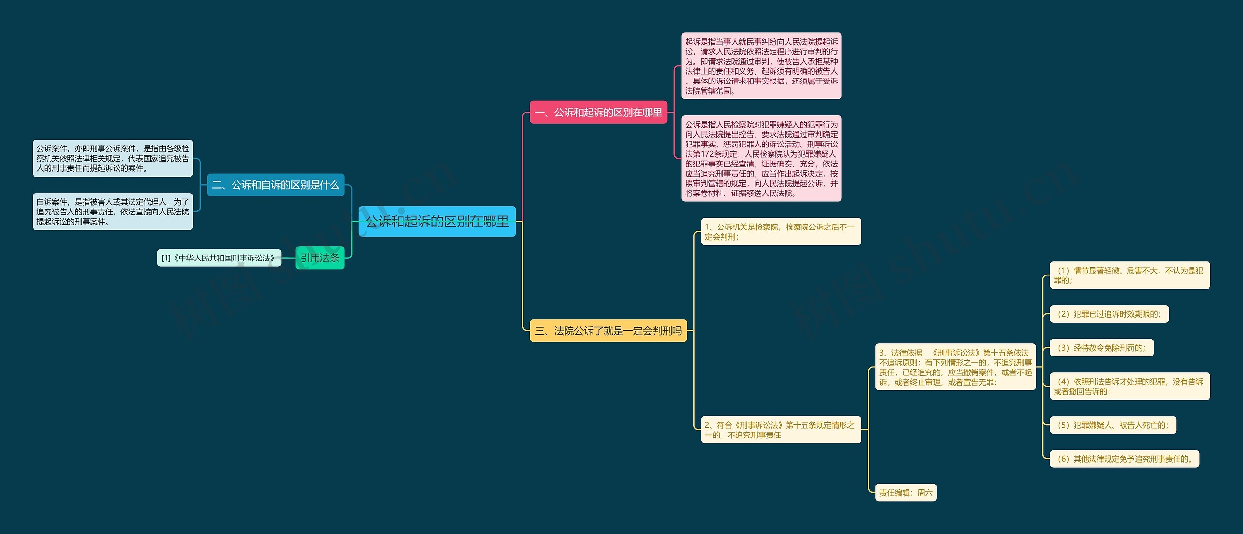 公诉和起诉的区别在哪里思维导图