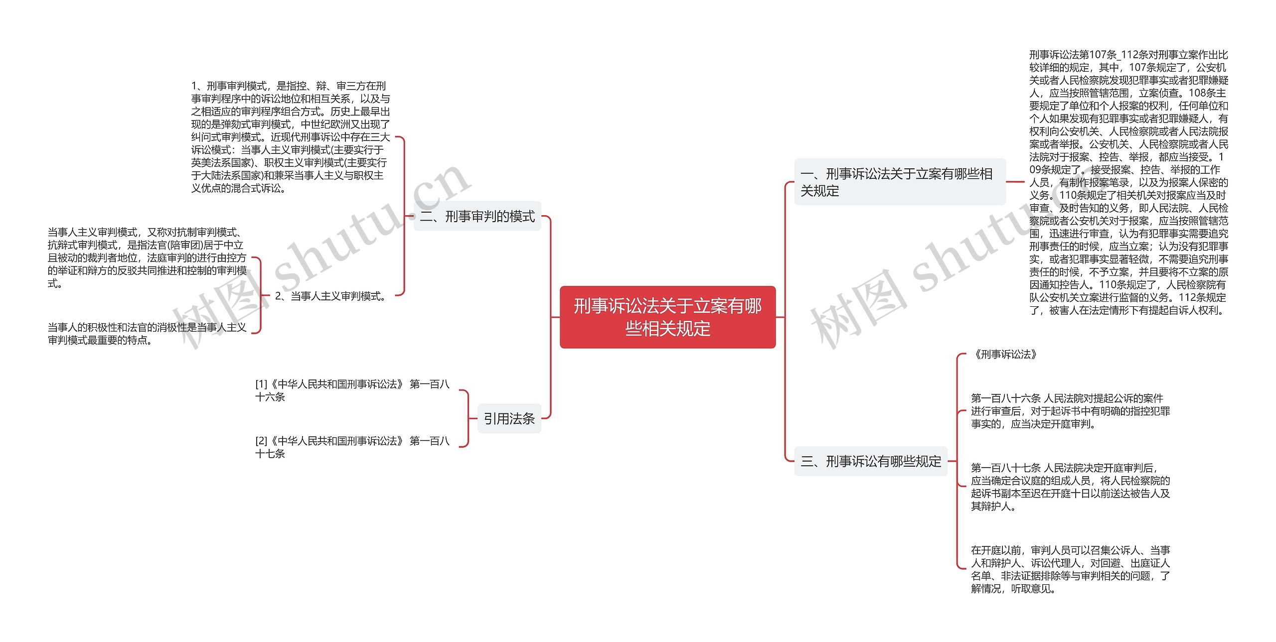 刑事诉讼法关于立案有哪些相关规定思维导图