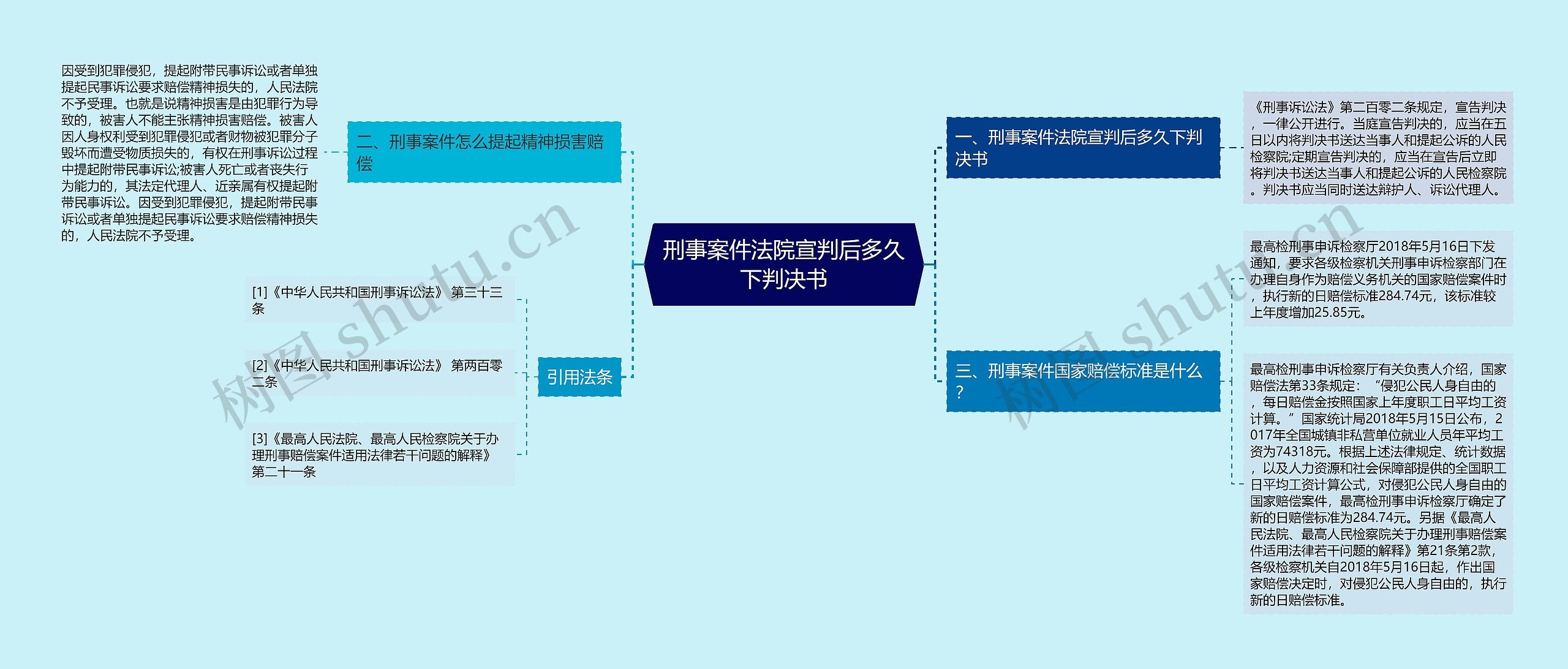 刑事案件法院宣判后多久下判决书思维导图